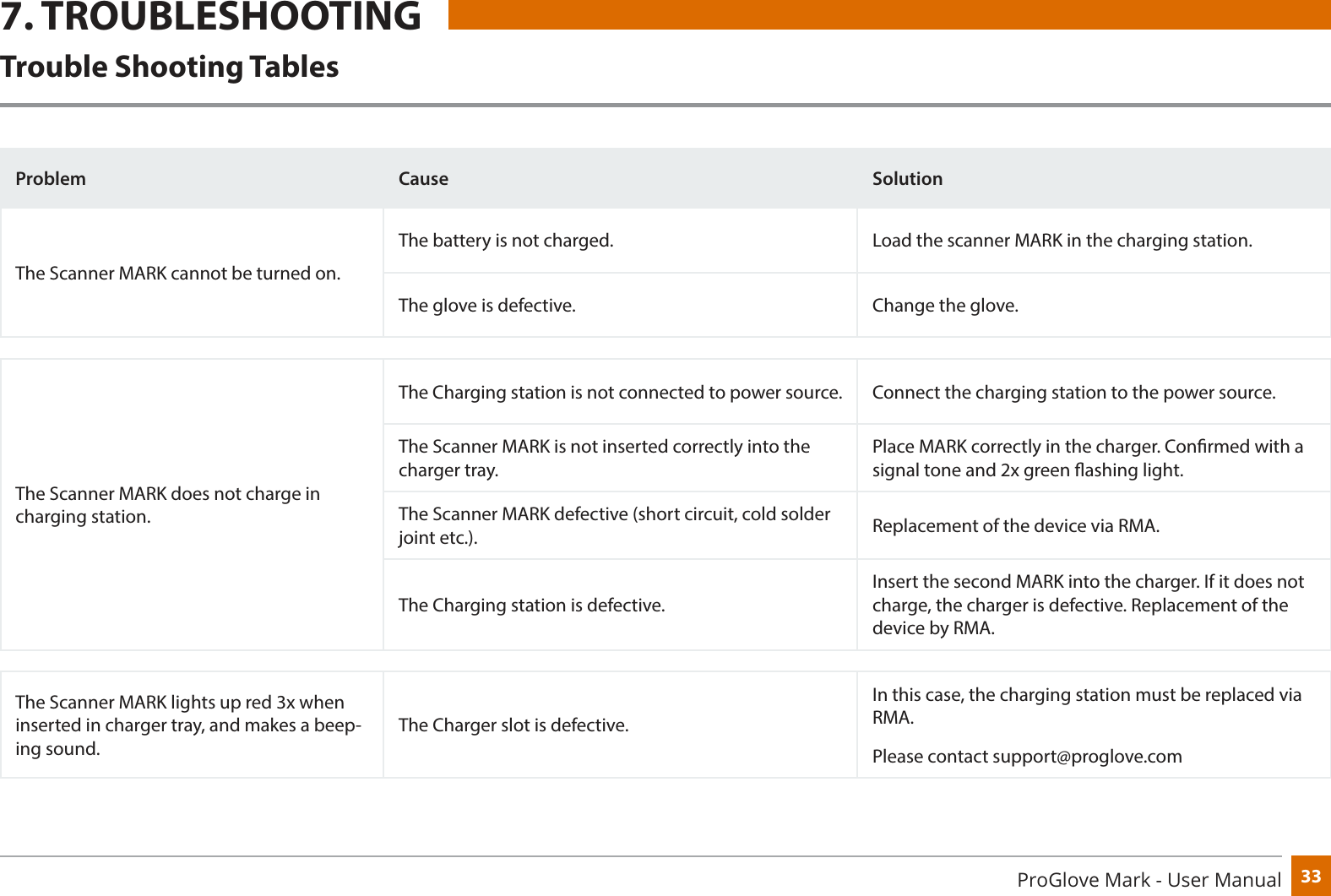 33ProGlove Mark - User Manual7. TROUBLESHOOTINGTrouble Shooting TablesProblem Cause SolutionThe Scanner MARK cannot be turned on.The battery is not charged. Load the scanner MARK in the charging station.The glove is defective. Change the glove.The Scanner MARK does not charge in charging station.The Charging station is not connected to power source. Connect the charging station to the power source.The Scanner MARK is not inserted correctly into the charger tray.Place MARK correctly in the charger. Conrmed with a signal tone and 2x green ashing light.The Scanner MARK defective (short circuit, cold solder joint etc.). Replacement of the device via RMA.The Charging station is defective.Insert the second MARK into the charger. If it does not charge, the charger is defective. Replacement of the device by RMA.The Scanner MARK lights up red 3x when inserted in charger tray, and makes a beep-ing sound.The Charger slot is defective.In this case, the charging station must be replaced via RMA.Please contact support@proglove.com