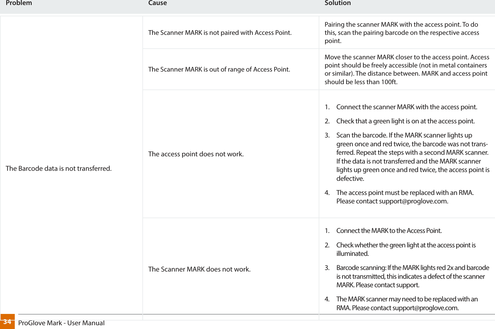 34 ProGlove Mark - User ManualProblem Cause SolutionThe Barcode data is not transferred.The Scanner MARK is not paired with Access Point.Pairing the scanner MARK with the access point. To do this, scan the pairing barcode on the respective access point.The Scanner MARK is out of range of Access Point.Move the scanner MARK closer to the access point. Access point should be freely accessible (not in metal containers or similar). The distance between. MARK and access point should be less than 100ft.The access point does not work.1.  Connect the scanner MARK with the access point.2.  Check that a green light is on at the access point.3.  Scan the barcode. If the MARK scanner lights up green once and red twice, the barcode was not trans-ferred. Repeat the steps with a second MARK scanner. If the data is not transferred and the MARK scanner lights up green once and red twice, the access point is defective.4.  The access point must be replaced with an RMA. Please contact support@proglove.com.The Scanner MARK does not work.1.  Connect the MARK to the Access Point.2.  Check whether the green light at the access point is illuminated.3.  Barcode scanning: If the MARK lights red 2x and barcode is not transmitted, this indicates a defect of the scanner MARK. Please contact support.4.  The MARK scanner may need to be replaced with an RMA. Please contact support@proglove.com.