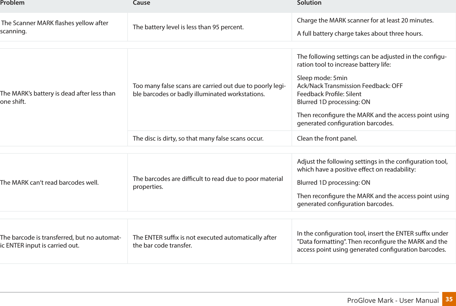 35ProGlove Mark - User ManualProblem Cause Solution The Scanner MARK ashes yellow after scanning. The battery level is less than 95 percent.Charge the MARK scanner for at least 20 minutes.A full battery charge takes about three hours.The MARK’s battery is dead after less than one shift.Too many false scans are carried out due to poorly legi-ble barcodes or badly illuminated workstations.The following settings can be adjusted in the congu-ration tool to increase battery life:Sleep mode: 5min Ack/Nack Transmission Feedback: OFF Feedback Prole: Silent Blurred 1D processing: ONThen recongure the MARK and the access point using generated conguration barcodes.The disc is dirty, so that many false scans occur. Clean the front panel.The MARK can‘t read barcodes well. The barcodes are dicult to read due to poor material properties.Adjust the following settings in the conguration tool, which have a positive eect on readability:Blurred 1D processing: ONThen recongure the MARK and the access point using generated conguration barcodes.The barcode is transferred, but no automat-ic ENTER input is carried out.The ENTER sux is not executed automatically after the bar code transfer.In the conguration tool, insert the ENTER sux under &quot;Data formatting&quot;. Then recongure the MARK and the access point using generated conguration barcodes.