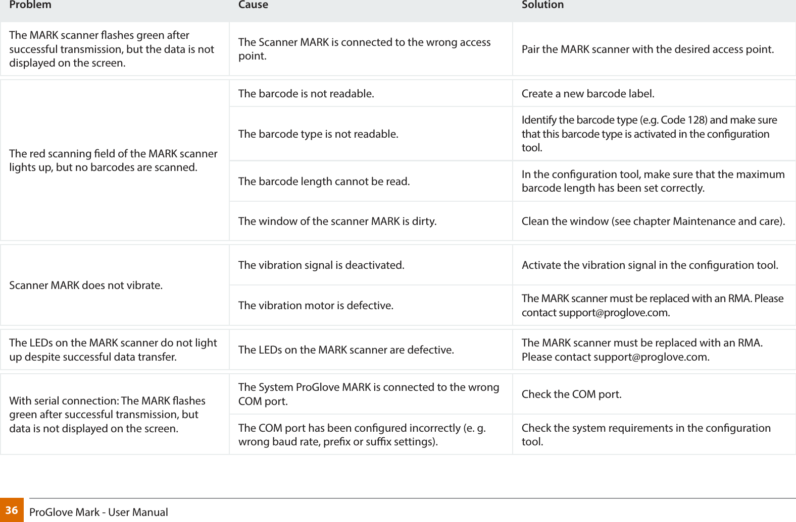 36 ProGlove Mark - User ManualProblem Cause SolutionThe MARK scanner ashes green after successful transmission, but the data is not displayed on the screen.The Scanner MARK is connected to the wrong access point. Pair the MARK scanner with the desired access point.The red scanning eld of the MARK scanner lights up, but no barcodes are scanned.The barcode is not readable. Create a new barcode label.The barcode type is not readable.Identify the barcode type (e.g. Code 128) and make sure that this barcode type is activated in the conguration tool.The barcode length cannot be read. In the conguration tool, make sure that the maximum barcode length has been set correctly.The window of the scanner MARK is dirty. Clean the window (see chapter Maintenance and care).Scanner MARK does not vibrate.The vibration signal is deactivated. Activate the vibration signal in the conguration tool.The vibration motor is defective. The MARK scanner must be replaced with an RMA. Please contact support@proglove.com.The LEDs on the MARK scanner do not light up despite successful data transfer. The LEDs on the MARK scanner are defective. The MARK scanner must be replaced with an RMA. Please contact support@proglove.com.With serial connection: The MARK ashes green after successful transmission, but data is not displayed on the screen.The System ProGlove MARK is connected to the wrong COM port. Check the COM port.The COM port has been congured incorrectly (e. g. wrong baud rate, prex or sux settings).Check the system requirements in the conguration tool.