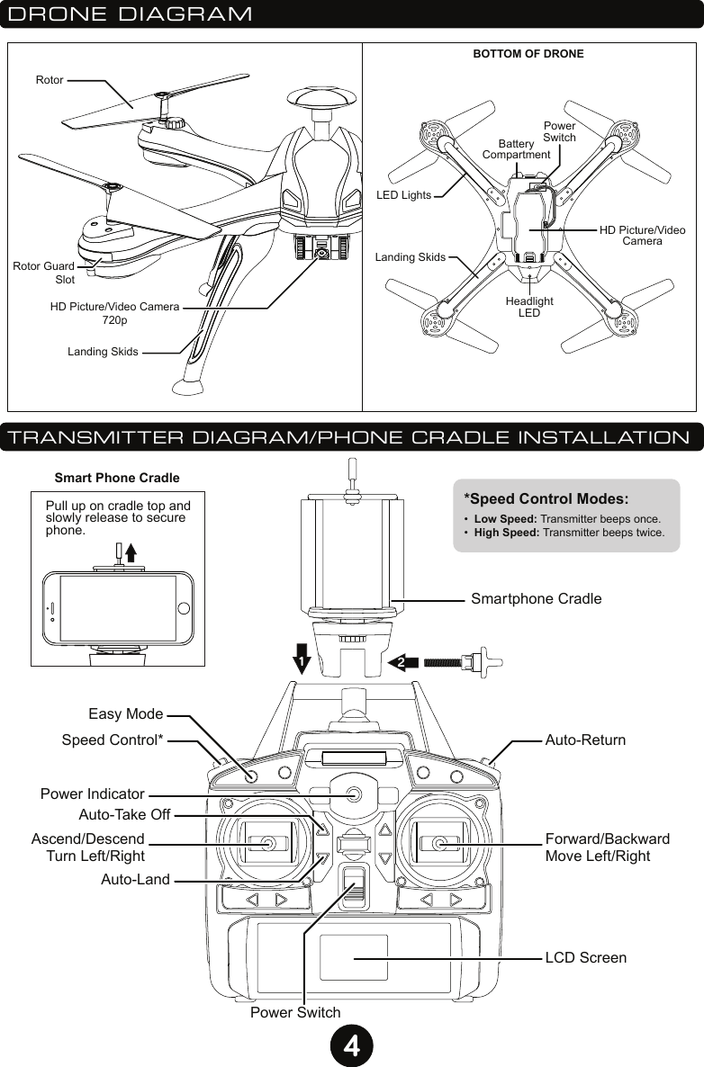 4DRONE DIAGRAMTRANSMITTER DIAGRAM/PHONE CRADLE INSTALLATION*Speed Control Modes:•  Low Speed: Transmitter beeps once.•  High Speed: Transmitter beeps twice.Landing SkidsHD Picture/Video Camera720pBOTTOM OF DRONERotorRotor GuardSlotHeadlightLEDSmartphone CradleEasy ModeSpeed Control*Power IndicatorAscend/DescendTurn Left/RightAuto-LandAuto-Take OffPower SwitchAuto-ReturnForward/BackwardMove Left/RightLCD ScreenPull up on cradle top andslowly release to securephone. Smart Phone Cradle 12HD Picture/VideoCameraPowerSwitchBatteryCompartmentLanding SkidsLED Lights