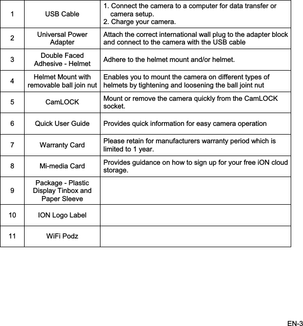 1USB Cable1. Connect the camera to a computer for data transfer or camera setup.2. Charge your camera. 2Universal PowerAdapterAttach the correct international wall plug to the adapter blockand connect to the camera with the USB cable 3Double Faced Adhesive - Helmet  Adhere to the helmet mount and/or helmet. 4Helmet Mount withremovable ball join nut Enables you to mount the camera on different types of helmets by tightening and loosening the ball joint nut 5CamLOCK Mount or remove the camera quickly from the CamLOCK socket.6Quick User Guide  Provides quick information for easy camera operation 7Warranty Card  Please retain for manufacturers warranty period which is limited to 1 year.8Mi-media Card  Provides guidance on how to sign up for your free iON cloudstorage.9Package - Plastic Display Tinbox and Paper Sleeve10 ION Logo Label 11 WiFi Podz EN-3