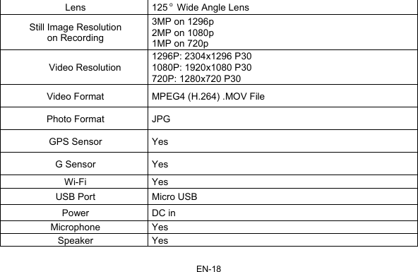 EN-18 Lens 125 o  Wide Angle Lens Still Image Resolution on Recording 3MP on 1296p 2MP on 1080p 1MP on 720p Video Resolution 1296P: 2304x1296 P30 1080P: 1920x1080 P30 720P: 1280x720 P30 Video Format  MPEG4 (H.264) .MOV File Photo Format  JPG GPS Sensor  Yes G Sensor  Yes Wi-Fi Yes USB Port  Micro USB Power DC in Microphone Yes Speaker Yes 