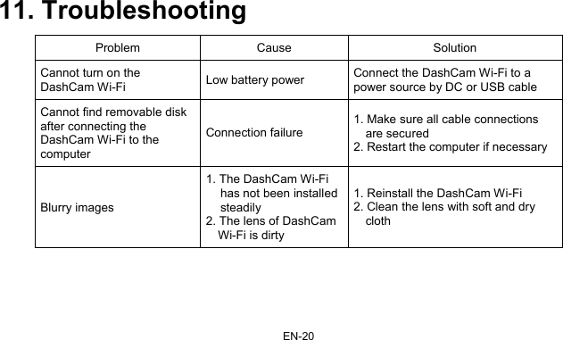 EN-20 11. Troubleshooting   Problem Cause  Solution Cannot turn on the DashCam Wi-Fi  Low battery power  Connect the DashCam Wi-Fi to a  power source by DC or USB cable Cannot find removable disk after connecting the DashCam Wi-Fi to the computer Connection failure 1. Make sure all cable connections are secured 2. Restart the computer if necessary Blurry images 1. The DashCam Wi-Fi has not been installed steadily 2. The lens of DashCam Wi-Fi is dirty 1. Reinstall the DashCam Wi-Fi 2. Clean the lens with soft and dry cloth       