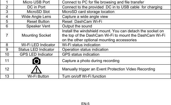 EN-5  1  Micro USB Port  Connect to PC for file browsing and file transfer 2  DC in Port  Connect to the provided  DC in to USB cable  for charging 3  MicroSD Slot  MicroSD card storage location 4  Wide Angle Lens  Capture a wide angle view 5 Reset Button Reset  DashCam Wi-Fi6  Speaker Vent  Output the sound 7 Mounting Socket Install the windshield mount. You can detach the socket on the top of the DashCam Wi-Fi to mount the DashCam Wi-Fi on the other optional mounting accessories 8  Wi-Fi LED Indicator Wi-Fi status indication 9  Status LED Indicator  Operation status indication 10  GPS LED Indicator  GPS status indication 11   Capture a photo during recording 12   Manually trigger an Event Protection Video Recording 13  Wi-Fi Button  Turn on/off Wi-Fi function  