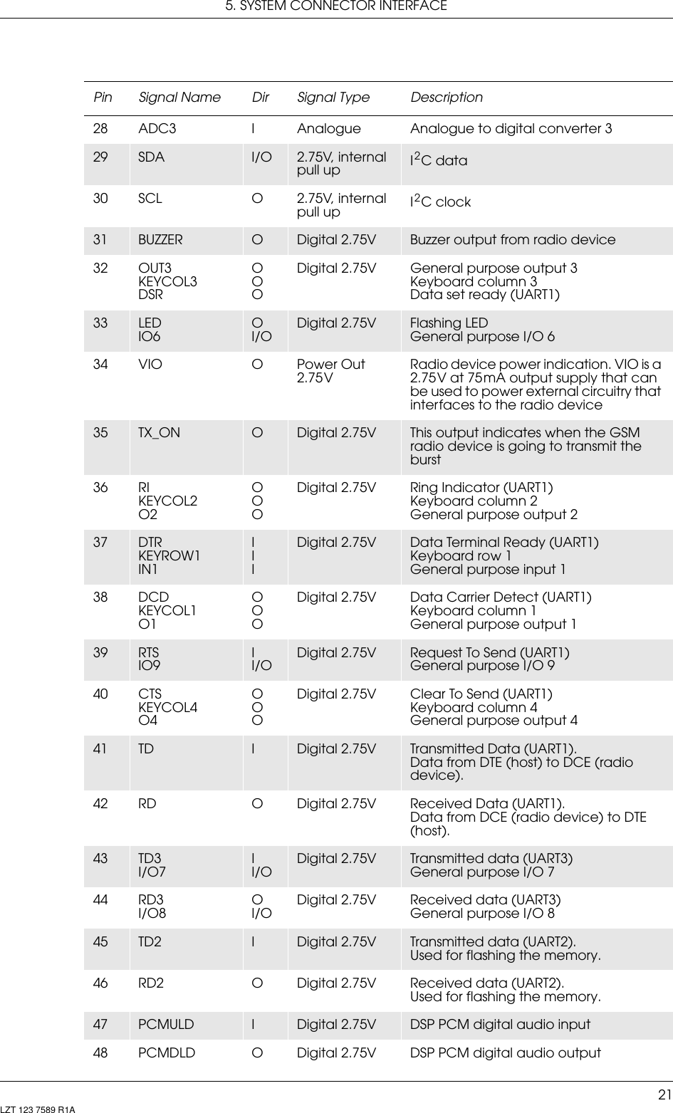 5. SYSTEM CONNECTOR INTERFACE21LZT 123 7589 R1A28 ADC3 I Analogue Analogue to digital converter 329 SDA I/O 2.75V, internal pull up I 2 C data30 SCL O 2.75V, internal pull up I 2 C clock31 BUZZER ODigital 2.75V Buzzer output from radio device32 OUT3 KEYCOL3 DSROO ODigital 2.75V General purpose output 3 Keyboard column 3 Data set ready (UART1)33 LED IO6O I/ODigital 2.75V Flashing LED General purpose I/O 634 VIO O Power Out 2.75 VRadio device power indication. VIO is a 2.75 V at 75 mA output supply that can be used to power external circuitry that interfaces to the radio device35 TX_ON ODigital 2.75V This output indicates when the GSM radio device is going to transmit the burst36 RI KEYCOL2 O2O  O ODigital 2.75V Ring Indicator (UART1) Keyboard column 2 General purpose output 237 DTR KEYROW1 IN1I I IDigital 2.75V Data Terminal Ready (UART1) Keyboard row 1 General purpose input 138 DCD KEYCOL1 O1O O ODigital 2.75V Data Carrier Detect (UART1) Keyboard column 1 General purpose output 139 RTS IO9I I/ODigital 2.75V Request To Send (UART1) General purpose I/O 940 CTS KEYCOL4 O4OOODigital 2.75V Clear To Send (UART1)Keyboard column 4General purpose output 441 TD IDigital 2.75V Transmitted Data (UART1).Data from DTE (host) to DCE (radio device). 42 RD O Digital 2.75V Received Data (UART1).Data from DCE (radio device) to DTE (host).43 TD3I/O7II/ODigital 2.75V Transmitted data (UART3) General purpose I/O 744 RD3I/O8OI/ODigital 2.75V Received data (UART3) General purpose I/O 845 TD2 IDigital 2.75V Transmitted data (UART2). Used for flashing the memory. 46 RD2 O Digital 2.75V Received data (UART2).Used for flashing the memory. 47 PCMULD IDigital 2.75V DSP PCM digital audio input48 PCMDLD O Digital 2.75V DSP PCM digital audio outputPin Signal Name Dir Signal Type Description