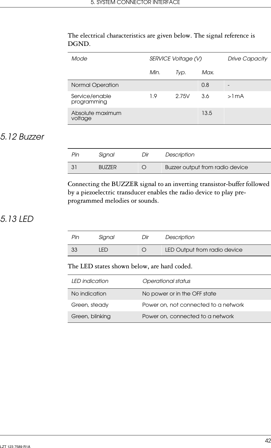 5. SYSTEM CONNECTOR INTERFACE42LZT 123 7589 R1AThe electrical characteristics are given below. The signal reference is DGND.5.12 BuzzerConnecting the BUZZER signal to an inverting transistor-buffer followed by a piezoelectric transducer enables the radio device to play pre-programmed melodies or sounds.5.13 LEDThe LED states shown below, are hard coded.Mode SERVICE Voltage (V) Drive CapacityMin. Typ. Max.Normal Operation 0.8 -Service/enable programming1.9 2.75V 3.6 &gt; 1 mAAbsolute maximum voltage13.5Pin Signal Dir Description31 BUZZER OBuzzer output from radio devicePin Signal Dir Description33 LED OLED Output from radio deviceLED indication Operational statusNo indication No power or in the OFF stateGreen, steady Power on, not connected to a networkGreen, blinking Power on, connected to a network