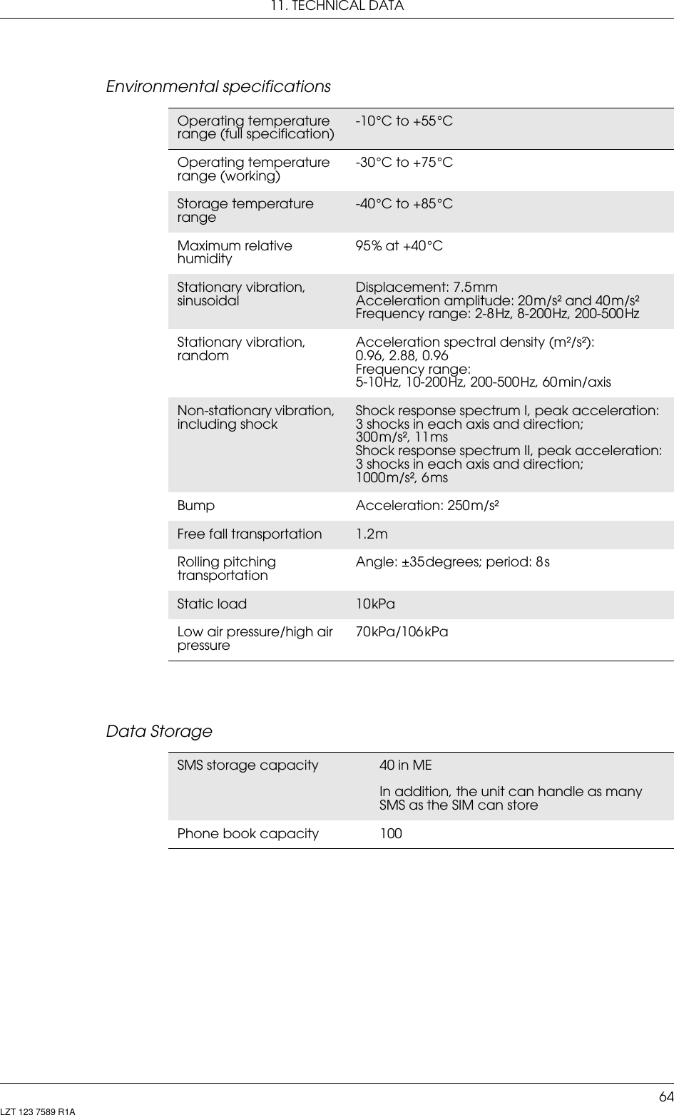 11. TECHNICAL DATA64LZT 123 7589 R1AEnvironmental specificationsData StorageOperating temperature range (full specification)-10 °C to +55 °COperating temperature range (working)-30 °C to +75 °CStorage temperature range-40 °C to +85 °CMaximum relative humidity95 %  at  +40 °CStationary vibration, sinusoidalDisplacement: 7.5 mmAcceleration amplitude: 20 m/s² and 40 m/s²Frequency range: 2-8 Hz, 8-200 Hz, 200-500 HzStationary vibration, randomAcceleration spectral density (m²/s²):  0.96, 2.88, 0.96Frequency range: 5-10 Hz,  10-200 Hz,  200-500 Hz,  60 min/axisNon-stationary vibration, including shockShock response spectrum I, peak acceleration: 3 shocks in each axis and direction; 300 m/s²,  11 msShock response spectrum II, peak acceleration: 3 shocks in each axis and direction; 1000 m/s²,  6 msBump Acceleration: 250 m/s²Free fall transportation 1.2 mRolling pitching transportationAngle: ±35 degrees; period: 8 sStatic load 10 kPaLow air pressure/high air pressure70 kPa/106 kPaSMS storage capacity 40 in ME  In addition, the unit can handle as many SMS as the SIM can storePhone book capacity 100