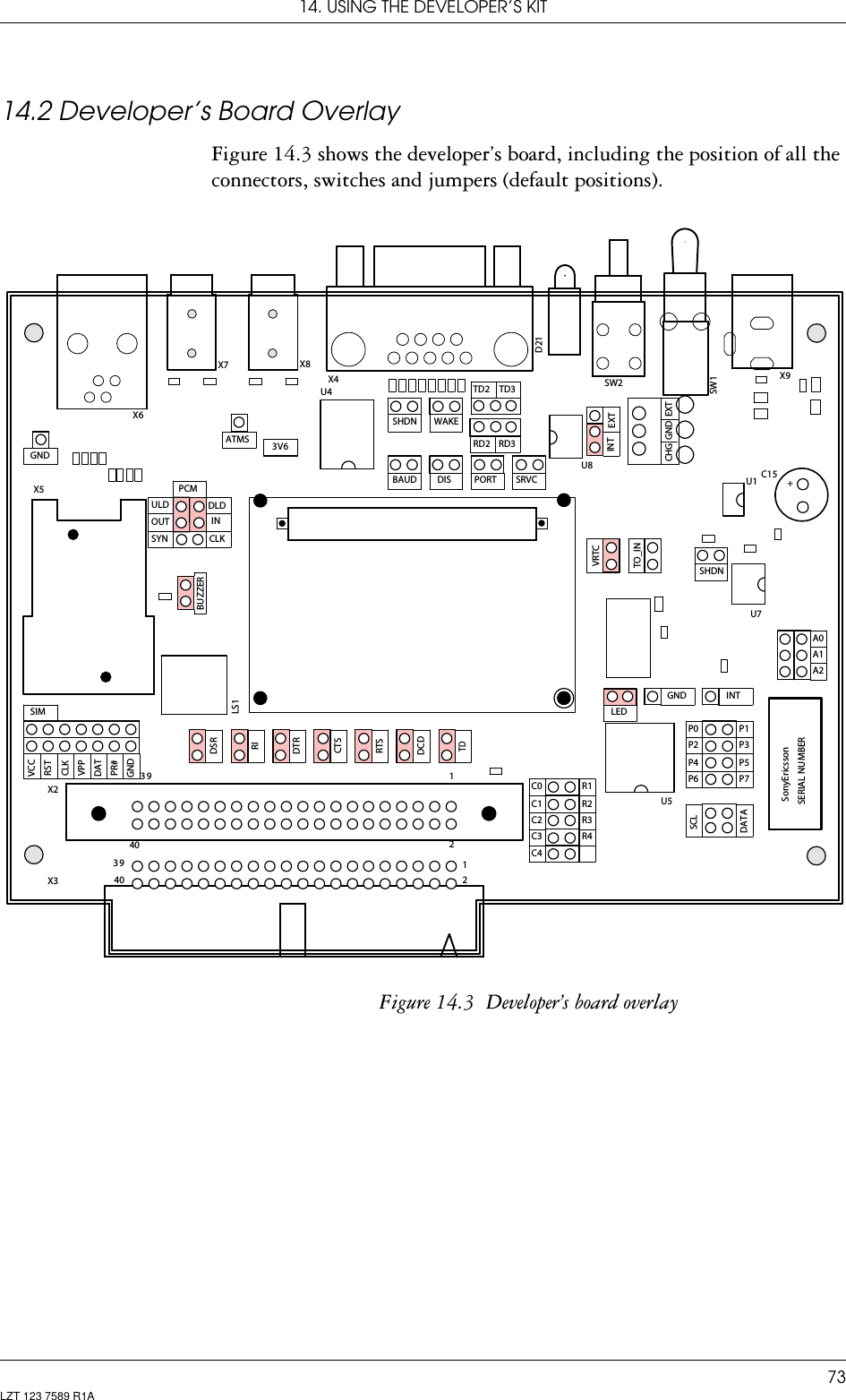 14. USING THE DEVELOPER’S KIT73LZT 123 7589 R1A14.2 Developer’s Board OverlayFigure 14.3 shows the developer’s board, including the position of all the connectors, switches and jumpers (default positions). Figure 14.3  Developer’s board overlayPCMATMSGNDSIM+U7INTSCLP2P0P4P6U5VRTCLEDSRVC2PORTTD1SHDNBAUDU4X4DTRBUZZERX7OUTULDSYNGND40DATCLKVCCSERIAL NUMBERA1A0A2SonyEricssonX9C15DATAU1P1P3P7P5SW1SHDNGNDCHG EXTGNDTO_INEXTSW2INTR1R3U8R2R4C2C0C4D21C1C3TD3RD3TD2RD2WAKEDIS12DCDRTSCTSX83V6LS1RIINDSRDLDCLKX63940PR#39VPPX5X2X3RST