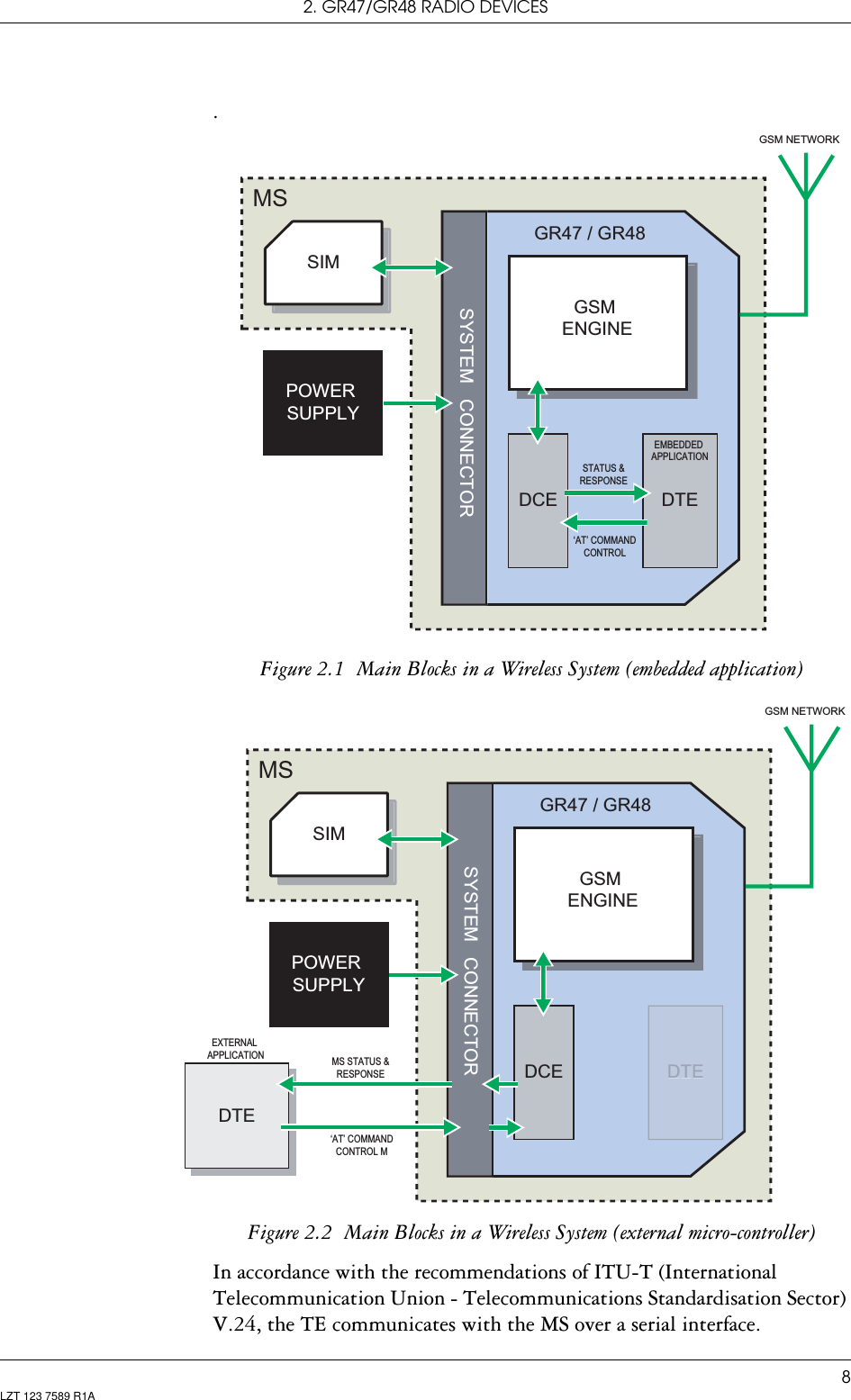 2. GR47/GR48 RADIO DEVICES8LZT 123 7589 R1A.Figure 2.1  Main Blocks in a Wireless System (embedded application)Figure 2.2  Main Blocks in a Wireless System (external micro-controller)In accordance with the recommendations of ITU-T (International Telecommunication Union - Telecommunications Standardisation Sector) V.24, the TE communicates with the MS over a serial interface.SIMMSPOWERSUPPLYGR47 / GR48GSMENGINEDCE DTESTATUS &amp;RESPONSE‘AT’ COMMANDCONTROLEMBEDDEDAPPLICATIONSYSTEM CONNECTORGSM NETWORKSIMMSPOWERSUPPLYGR47 / GR48GSMENGINEDCEDTESYSTEM CONNECTORGSM NETWORKDTEEXTERNALAPPLICATION MS STATUS &amp;RESPONSE‘AT’ COMMANDCONTROL M