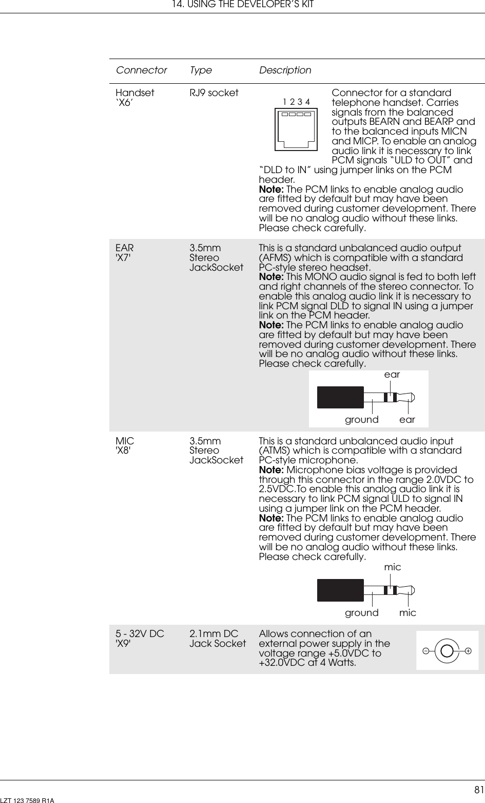 14. USING THE DEVELOPER’S KIT81LZT 123 7589 R1AHandset ‘X6’RJ9 socket Connector for a standard telephone handset. Carries signals from the balanced outputs BEARN and BEARP and to the balanced inputs MICN and MICP. To enable an analog audio link it is necessary to link PCM signals “ULD to OUT” and “DLD to IN” using jumper links on the PCM header.Note: The PCM links to enable analog audio are fitted by default but may have been removed during customer development. There will be no analog audio without these links. Please check carefully.EAR&apos;X7&apos;3.5mm Stereo JackSocketThis is a standard unbalanced audio output (AFMS) which is compatible with a standard PC-style stereo headset.Note: This MONO audio signal is fed to both left and right channels of the stereo connector. To enable this analog audio link it is necessary to link PCM signal DLD to signal IN using a jumper link on the PCM header.Note: The PCM links to enable analog audio are fitted by default but may have been removed during customer development. There will be no analog audio without these links. Please check carefully.MIC&apos;X8&apos;3.5mm Stereo JackSocketThis is a standard unbalanced audio input (ATMS) which is compatible with a standard PC-style microphone.Note: Microphone bias voltage is provided through this connector in the range 2.0VDC to 2.5VDC.To enable this analog audio link it is necessary to link PCM signal ULD to signal IN using a jumper link on the PCM header.Note: The PCM links to enable analog audio are fitted by default but may have been removed during customer development. There will be no analog audio without these links. Please check carefully.5 - 32V DC&apos;X9&apos;2.1mm DC Jack SocketAllows connection of an external power supply in the voltage range +5.0VDC to +32.0VDC at 4 Watts.Connector Type Description1234ground earearground micmic
