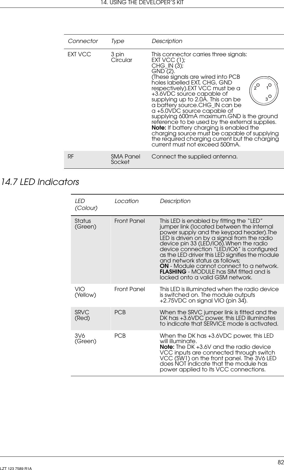 14. USING THE DEVELOPER’S KIT82LZT 123 7589 R1A14.7 LED IndicatorsEXT VCC 3 pin CircularThis connector carries three signals: EXT VCC (1); CHG_IN (3); GND (2). (These signals are wired into PCB holes labelled EXT, CHG, GND respectively).EXT VCC must be a +3.6VDC source capable of supplying up to 2.0A. This can be a battery source.CHG_IN can be a +5.0VDC source capable of supplying 600mA maximum.GND is the ground reference to be used by the external supplies.Note: If battery charging is enabled the charging source must be capable of supplying the required charging current but the charging current must not exceed 500mA.RF SMA Panel SocketConnect the supplied antenna.LED (Colour)Location DescriptionStatus(Green)Front Panel This LED is enabled by fitting the “LED” jumper link (located between the internal power supply and the keypad header).The LED is driven on by a signal from the radio device pin 33 (LED/IO6).When the radio device connection “LED/IO6” is configured as the LED driver this LED signifies the module and network status as follows; ON - Module cannot connect to a network.FLASHING - MODULE has SIM fitted and is locked onto a valid GSM network. VIO(Yellow)Front Panel This LED is illuminated when the radio device is switched on. The module outputs +2.75VDC on signal VIO (pin 34).SRVC(Red)PCB When the SRVC jumper link is fitted and the DK has +3.6VDC power, this LED illuminates to indicate that SERVICE mode is activated.3V6(Green)PCB When the DK has +3.6VDC power, this LED will illuminate.Note: The DK +3.6V and the radio device VCC inputs are connected through switch VCC (SW1) on the front panel. The 3V6 LED does NOT indicate that the module has power applied to its VCC connections.Connector Type Description213