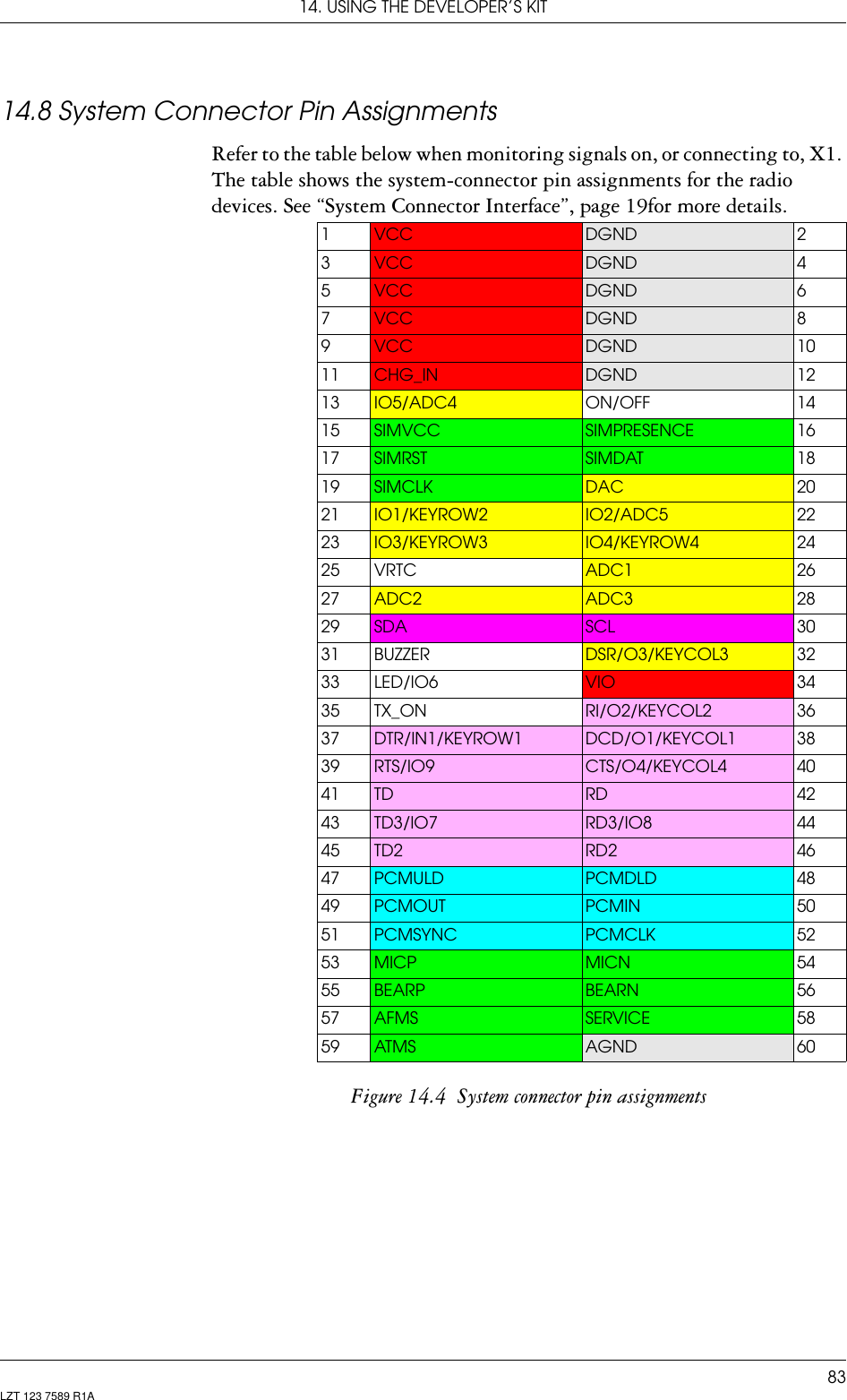 14. USING THE DEVELOPER’S KIT83LZT 123 7589 R1A14.8 System Connector Pin AssignmentsRefer to the table below when monitoring signals on, or connecting to, X1. The table shows the system-connector pin assignments for the radio devices. See “System Connector Interface”, page 19for more details.Figure 14.4  System connector pin assignments1VCC DGND 23VCC DGND 45VCC DGND 67VCC DGND 89VCC DGND 1011 CHG_IN DGND 1213 IO5/ADC4 ON/OFF 1415 SIMVCC SIMPRESENCE 1617 SIMRST SIMDAT 1819 SIMCLK DAC 2021 IO1/KEYROW2 IO2/ADC5 2223 IO3/KEYROW3 IO4/KEYROW4 2425 VRTC ADC1 2627 ADC2 ADC3 2829 SDA SCL 3031 BUZZER DSR/O3/KEYCOL3 3233 LED/IO6 VIO 3435 TX_ON RI/O2/KEYCOL2 3637 DTR/IN1/KEYROW1 DCD/O1/KEYCOL1 3839 RTS/IO9 CTS/O4/KEYCOL4 4041 TD RD 4243 TD3/IO7 RD3/IO8 4445 TD2 RD2 4647 PCMULD PCMDLD 4849 PCMOUT PCMIN 5051 PCMSYNC PCMCLK 5253 MICP MICN 5455 BEARP BEARN 5657 AFMS SERVICE 5859 ATMS AGND 60