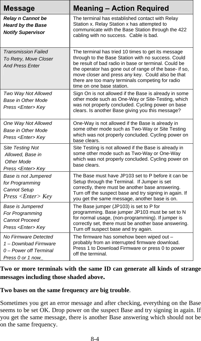 8-4 Message  Meaning &ndash; Action Required Relay n Cannot be Heard by the Base Notify Supervisor  The terminal has established contact with Relay Station x. Relay Station x has attempted to communicate with the Base Station through the 422 cabling with no success.  Cable is bad. Transmission Failed To Retry, Move Closer And Press Enter  The terminal has tried 10 times to get its message through to the Base Station with no success. Could be result of bad radio in base or terminal. Could be the operator has gone out of range of the base- if so, move closer and press any key.  Could also be that there are too many terminals competing for radio time on one base station. Two Way Not Allowed Base in Other Mode Press <Enter> Key Sign On is not allowed if the Base is already in some other mode such as One-Way or Site-Testing, which was not properly concluded. Cycling power on base clears. Is another Base giving you this message?  One Way Not Allowed Base in Other Mode Press <Enter> Key One-Way is not allowed if the Base is already in some other mode such as Two-Way or Site Testing which was not properly concluded. Cycling power on base clears. Site Testing Not  Allowed, Base in  Other Mode Press <Enter> Key Site Testing is not allowed if the Base is already in some other mode such as Two-Way or One-Way which was not properly concluded. Cycling power on base clears. Base is not Jumpered for Programming Cannot Setup Press <Enter> Key The Base must have JP103 set to P before it can be Setup through the Terminal.  If Jumper is set correctly, there must be another base answering. Turn off the suspect base and try signing in again. If you get the same message, another base is on. Base is Jumpered  For Programming Cannot Proceed Press <Enter> Key The Base jumper (JP103) is set to P for programming. Base jumper JP103 must be set to N for normal usage, (non-programming). If jumper is correctly set, there must be another base answering. Turn off suspect base and try again.  No Firmware Detected  1 &ndash; Download Firmware 0 &ndash; Power off Terminal Press 0 or 1 now_ The firmware has somehow been wiped out &ndash; probably from an interrupted firmware download.  Press 1 to Download Firmware or press 0 to power off the terminal.   Two or more terminals with the same ID can generate all kinds of strange messages including those shaded above.  Two bases on the same frequency are big trouble.  Sometimes you get an error message and after checking, everything on the Base seems to be set OK. Drop power on the suspect Base and try signing in again. If you get the same message, there is another Base answering which should not be on the same frequency. 