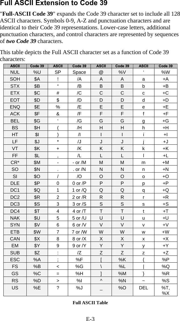 E-3 Full ASCII Extension to Code 39 "Full-ASCII Code 39" expands the Code 39 character set to include all 128 ASCII characters. Symbols 0-9, A-Z and punctuation characters and are identical to their Code 39 representations. Lower-case letters, additional punctuation characters, and control characters are represented by sequences of two Code 39 characters.  This table depicts the Full ASCII character set as a function of Code 39 characters:  ASCII  Code 39  ASCII  Code 39  ASCII  Code 39  ASCII  Code 39 NUL  %U  SP Space  @  %V  &lsquo; %W SOH  $A  ! /A A  A  a +A STX  $B  &ldquo; /B B  B  b +B ETX  $C  # /C C  C  c +C EOT  $D  $ /D D  D  d +D ENQ  $E  % /E  E  E  e +E ACK  $F  &amp; /F F  F  f +F BEL  $G  &lsquo; /G G  G  g +G BS  $H  ( /H H  H  h +H HT  $I  ) /I I  I  i +I LF  $J  * /J J  J  j +J VT  $K  + /K K  K  k +K FF  $L  , /L L  L  l +L CR*  $M  -  - or /M  M  M  m +M SO  $N  .  . or /N  N  N  n +N SI  $O  / /O O  O  o +O DLE  $P  0  0 or /P  P  P  p +P DC1  $Q  1  1 or /Q  Q  Q  q +Q DC2  $R  2  2 or /R  R  R  r +R DC3  $S  3  3 or /S  S  S  s +S DC4  $T  4  4 or /T  T  T  t +T NAK  $U  5  5 or /U  U  U  u +U SYN  $V  6  6 or /V  V  V  v +V ETB  $W  7  7 or /W  W  W  w +W CAN  $X  8  8 or /X  X  X  x +X EM  $Y  9  9 or /Y  Y  Y  y +Y SUB  $Z  : /Z Z  Z  z +Z ESC  %A  ; %F [  %K  { %P FS  %B  < %G  \  %L  | %Q GS  %C  = %H  ]  %M  } %R RS  %D  > %I  ^  %N  ~ %S US  %E  ? %J _  %O  DEL %T, %X Full ASCII Table 