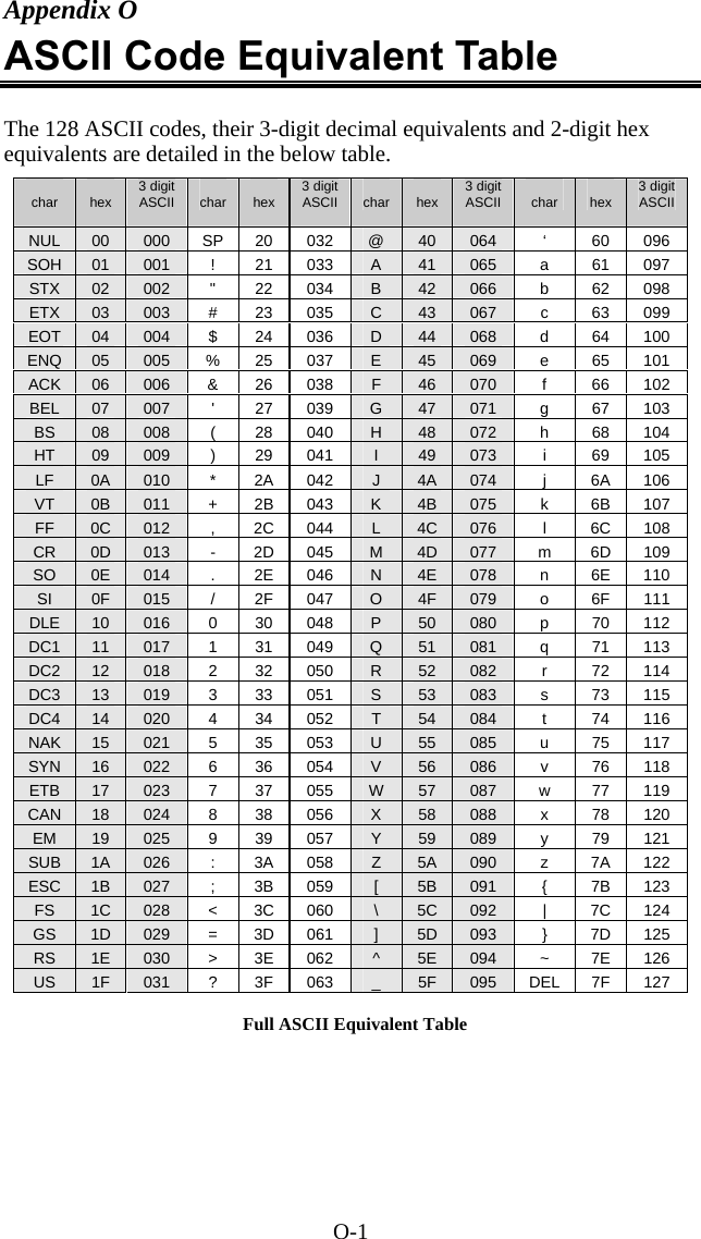 O-1 Appendix O ASCII Code Equivalent Table  The 128 ASCII codes, their 3-digit decimal equivalents and 2-digit hex equivalents are detailed in the below table.    char   hex  3 digit ASCII   char   hex  3 digit ASCII   char   hex  3 digit ASCII   char   hex  3 digit ASCII NUL  00  000  SP 20 032  @  40  064  &lsquo; 60 096 SOH  01  001  ! 21 033 A  41  065  a 61 097 STX  02  002  " 22 034 B  42  066  b 62 098 ETX  03  003  # 23 035 C  43  067  c 63 099 EOT  04  004  $ 24 036 D  44  068  d 64 100 ENQ  05  005  % 25 037  E  45  069  e 65 101 ACK  06  006  &amp; 26 038 F  46  070  f 66 102 BEL  07  007  ' 27 039 G  47  071  g 67 103 BS  08  008  ( 28 040 H  48  072  h 68 104 HT  09  009  ) 29 041 I  49  073  i 69 105 LF  0A  010  * 2A 042 J  4A  074  j 6A 106 VT  0B  011  + 2B 043 K  4B  075  k 6B 107 FF  0C  012  , 2C 044 L  4C  076  l 6C 108 CR  0D  013  - 2D 045 M  4D  077  m 6D 109 SO  0E  014  . 2E 046 N  4E  078  n 6E 110 SI  0F  015  / 2F 047 O  4F  079  o 6F 111 DLE  10  016  0 30 048 P  50  080  p 70 112 DC1  11  017  1 31 049 Q  51  081  q 71 113 DC2  12  018  2 32 050 R  52  082  r 72 114 DC3  13  019  3 33 051 S  53  083  s 73 115 DC4  14  020  4 34 052 T  54  084  t 74 116 NAK  15  021  5 35 053 U  55  085  u 75 117 SYN  16  022  6 36 054 V  56  086  v 76 118 ETB  17  023  7 37 055 W  57  087  w 77 119 CAN  18  024  8 38 056 X  58  088  x 78 120 EM  19  025  9 39 057 Y  59  089  y 79 121 SUB  1A  026  : 3A 058 Z  5A  090  z 7A 122 ESC  1B  027  ; 3B 059 [  5B  091  { 7B 123 FS  1C  028  < 3C 060  \  5C  092  | 7C 124 GS  1D  029  = 3D 061  ]  5D  093   }  7D  125 RS  1E  030  > 3E 062  ^  5E  094  ~ 7E 126 US  1F  031  ? 3F 063 _  5F  095  DEL 7F 127    Full ASCII Equivalent Table 