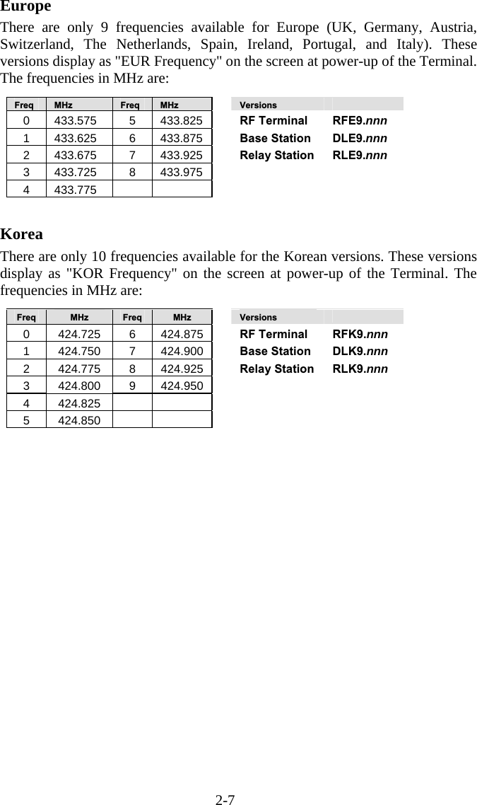 2-7 Europe There are only 9 frequencies available for Europe (UK, Germany, Austria, Switzerland, The Netherlands, Spain, Ireland, Portugal, and Italy). These versions display as "EUR Frequency" on the screen at power-up of the Terminal.  The frequencies in MHz are:  Freq  MHz  Freq  MHz   Versions   0 433.575  5 433.825  RF Terminal  RFE9.nnn 1 433.625  6 433.875  Base Station  DLE9.nnn 2 433.675  7 433.925  Relay Station  RLE9.nnn 3 433.725  8 433.975     4 433.775            Korea There are only 10 frequencies available for the Korean versions. These versions display as "KOR Frequency" on the screen at power-up of the Terminal. The frequencies in MHz are:  Freq  MHz  Freq  MHz   Versions   0 424.725 6 424.875  RF Terminal   RFK9.nnn 1 424.750 7 424.900  Base Station  DLK9.nnn 2 424.775 8 424.925  Relay Station  RLK9.nnn 3 424.800 9 424.950     4 424.825          5 424.850            
