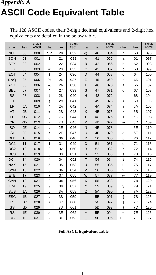  1Appendix A ASCII Code Equivalent Table  The 128 ASCII codes, their 3-digit decimal equivalents and 2-digit hex equivalents are detailed in the below table.   char   hex  3 digit ASCII   char   hex  3 digit ASCII   char   hex  3 digit ASCII   char   hex  3 digit ASCII NUL  00  000 SP 20 032  @  40  064 &lsquo; 60 096 SOH  01  001 ! 21 033 A  41  065 a 61 097 STX  02  002 " 22 034 B  42  066 b 62 098 ETX  03  003 # 23 035 C  43  067 c 63 099 EOT  04  004 $ 24 036 D  44  068 d 64 100 ENQ  05  005 % 25 037 E  45  069 e 65 101 ACK  06  006 &amp; 26 038 F  46  070 f 66 102 BEL  07  007 ' 27 039 G  47  071 g 67 103 BS  08  008 ( 28 040 H  48  072 h 68 104 HT  09  009 ) 29 041 I  49  073 i 69 105 LF  0A  010 * 2A 042 J  4A  074 j 6A 106 VT  0B  011 + 2B 043 K  4B  075 k 6B 107 FF  0C  012 , 2C 044 L  4C  076 l 6C 108 CR  0D  013 - 2D 045 M  4D  077 m 6D 109 SO  0E  014 . 2E 046 N  4E  078 n 6E 110 SI  0F  015 / 2F 047 O  4F  079 o 6F 111 DLE  10  016 0 30 048 P  50  080 p 70 112 DC1  11  017 1 31 049 Q  51  081 q 71 113 DC2  12  018 2 32 050 R  52  082 r 72 114 DC3  13  019 3 33 051 S  53  083 s 73 115 DC4  14  020 4 34 052 T  54  084 t 74 116 NAK  15  021 5 35 053 U  55  085 u 75 117 SYN  16  022 6 36 054 V  56  086 v 76 118 ETB  17  023 7 37 055 W  57  087 w 77 119 CAN  18  024 8 38 056 X  58  088 x 78 120 EM  19  025 9 39 057 Y  59  089 y 79 121 SUB  1A  026 : 3A 058 Z  5A  090 z 7A 122 ESC  1B  027 ; 3B 059 [  5B  091 { 7B 123 FS  1C  028 < 3C 060  \  5C  092 | 7C 124 GS  1D  029 = 3D 061  ]  5D  093 } 7D 125 RS  1E  030 > 3E 062 ^  5E  094 ~ 7E 126 US  1F  031 ? 3F 063 _  5F  095 DEL 7F  127    Full ASCII Equivalent Table 