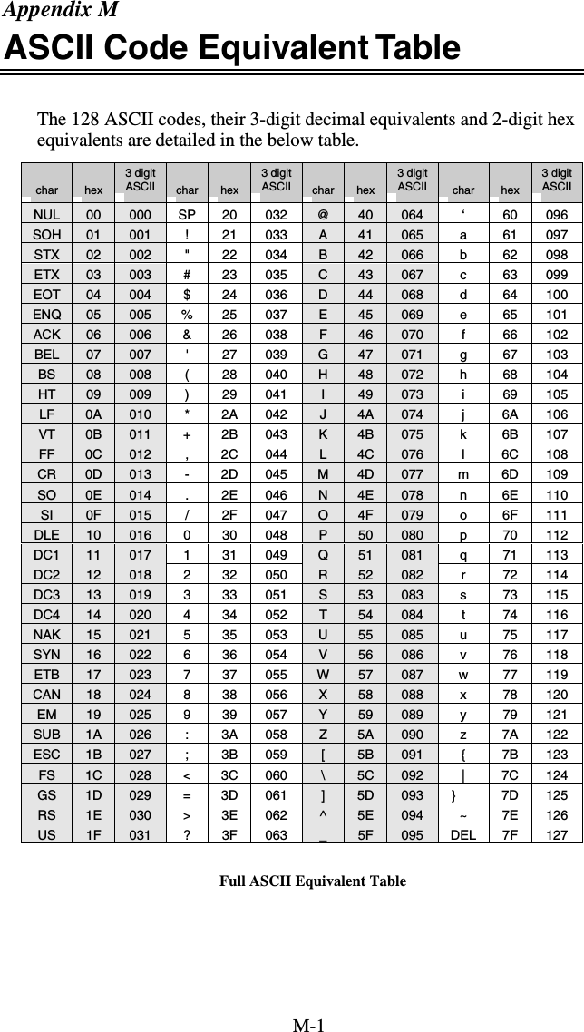 M-1 Appendix M ASCII Code Equivalent Table  The 128 ASCII codes, their 3-digit decimal equivalents and 2-digit hex equivalents are detailed in the below table.   char  hex 3 digit ASCII   char  hex 3 digit ASCII   char  hex 3 digit ASCII   char  hex 3 digit ASCII NUL  00  000 SP 20 032  @  40  064 ‘ 60 096 SOH  01  001 ! 21 033 A  41  065 a 61 097 STX  02  002 &quot; 22 034 B  42  066 b 62 098 ETX  03  003 # 23 035 C  43  067 c 63 099 EOT  04  004 $ 24 036 D  44  068 d 64 100 ENQ  05  005 % 25 037 E  45  069 e 65 101 ACK  06  006 &amp; 26 038 F  46  070 f 66 102 BEL  07  007 &apos; 27 039 G  47  071 g 67 103 BS  08  008 ( 28 040 H  48  072 h 68 104 HT  09  009 ) 29 041 I  49  073 i 69 105 LF  0A  010 * 2A 042 J  4A  074 j 6A 106 VT  0B  011 + 2B 043 K  4B  075 k 6B 107 FF  0C  012 , 2C 044 L  4C  076 l 6C 108 CR  0D  013 - 2D 045 M  4D  077 m 6D 109 SO  0E  014 . 2E 046 N  4E  078 n 6E 110 SI  0F  015 / 2F 047 O  4F  079 o 6F 111 DLE  10  016 0 30 048 P  50  080 p 70 112 DC1  11  017 1 31 049 Q  51  081 q 71 113 DC2  12  018 2 32 050 R  52  082 r 72 114 DC3  13  019 3 33 051 S  53  083 s 73 115 DC4  14  020 4 34 052 T  54  084 t 74 116 NAK  15  021 5 35 053 U  55  085 u 75 117 SYN  16  022 6 36 054 V  56  086 v 76 118 ETB  17  023 7 37 055 W  57  087 w 77 119 CAN  18  024 8 38 056 X  58  088 x 78 120 EM  19  025 9 39 057 Y  59  089 y 79 121 SUB  1A  026 : 3A 058 Z  5A  090 z 7A 122 ESC  1B  027 ; 3B 059 [  5B  091 { 7B 123 FS  1C  028 &lt; 3C 060  \  5C  092 | 7C 124 GS  1D  029 = 3D 061  ]  5D  093  }  7D  125 RS  1E  030 &gt; 3E 062 ^  5E  094 ~ 7E 126 US  1F  031 ? 3F 063 _  5F  095 DEL 7F 127    Full ASCII Equivalent Table 