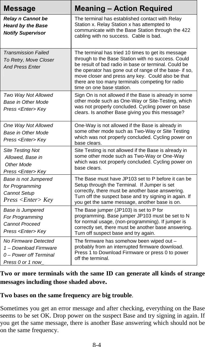 8-4 Message  Meaning – Action Required Relay n Cannot be Heard by the Base Notify Supervisor  The terminal has established contact with Relay Station x. Relay Station x has attempted to communicate with the Base Station through the 422 cabling with no success.  Cable is bad. Transmission Failed To Retry, Move Closer And Press Enter  The terminal has tried 10 times to get its message through to the Base Station with no success. Could be result of bad radio in base or terminal. Could be the operator has gone out of range of the base- if so, move closer and press any key.  Could also be that there are too many terminals competing for radio time on one base station. Two Way Not Allowed Base in Other Mode Press &lt;Enter&gt; Key Sign On is not allowed if the Base is already in some other mode such as One-Way or Site-Testing, which was not properly concluded. Cycling power on base clears. Is another Base giving you this message?  One Way Not Allowed Base in Other Mode Press &lt;Enter&gt; Key One-Way is not allowed if the Base is already in some other mode such as Two-Way or Site Testing which was not properly concluded. Cycling power on base clears. Site Testing Not  Allowed, Base in  Other Mode Press &lt;Enter&gt; Key Site Testing is not allowed if the Base is already in some other mode such as Two-Way or One-Way which was not properly concluded. Cycling power on base clears. Base is not Jumpered for Programming Cannot Setup Press &lt;Enter&gt; Key The Base must have JP103 set to P before it can be Setup through the Terminal.  If Jumper is set correctly, there must be another base answering. Turn off the suspect base and try signing in again. If you get the same message, another base is on. Base is Jumpered  For Programming Cannot Proceed Press &lt;Enter&gt; Key The Base jumper (JP103) is set to P for programming. Base jumper JP103 must be set to N for normal usage, (non-programming). If jumper is correctly set, there must be another base answering. Turn off suspect base and try again.  No Firmware Detected  1 – Download Firmware 0 – Power off Terminal Press 0 or 1 now_ The firmware has somehow been wiped out – probably from an interrupted firmware download.  Press 1 to Download Firmware or press 0 to power off the terminal.   Two or more terminals with the same ID can generate all kinds of strange messages including those shaded above.  Two bases on the same frequency are big trouble.  Sometimes you get an error message and after checking, everything on the Base seems to be set OK. Drop power on the suspect Base and try signing in again. If you get the same message, there is another Base answering which should not be on the same frequency. 