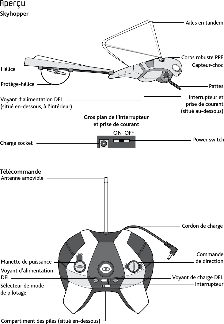 18AperçuAperçuSkyhopper           TélécommandeON  OFFAiles en tandemPattesCapteur-chocCorps robuste PPEHéliceInterrupteur et  prise de courant  (situé au-dessous)Voyant d’alimentation DEL  (situé en-dessous, à l’intérieur)Voyant d’alimentation DEL  Voyant de charge DELManette de puissanceCommande  de directionSélecteur de mode  de pilotageCordon de chargeAntenne amovibleCompartiment des piles (situé en-dessous)InterrupteurProtège-héliceGros plan de l’interrupteur et prise de courantCharge socket Power switch