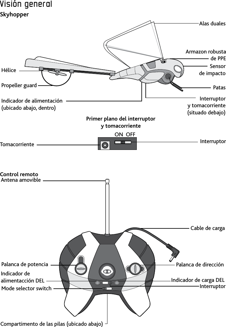 31ESPVisión﻿generalVisión﻿generalVisión﻿generalSkyhopper            Control remotoON  OFFAlas dualesPatasSensor  de impactoArmazon robusta de PPEHéliceInterruptor y tomacorriente  (situado debajo)Indicador de alimentación  (ubicado abajo, dentro) Indicador de  alimentacción DEL Indicador de carga DELPalanca de potencia Palanca de direcciónInterruptorCable de cargaAntena amovibleCompartimento de las pilas (ubicado abajo)Mode selector switchPropeller guardPrimer plano del interruptor y tomacorrienteTomacorriente Interruptor