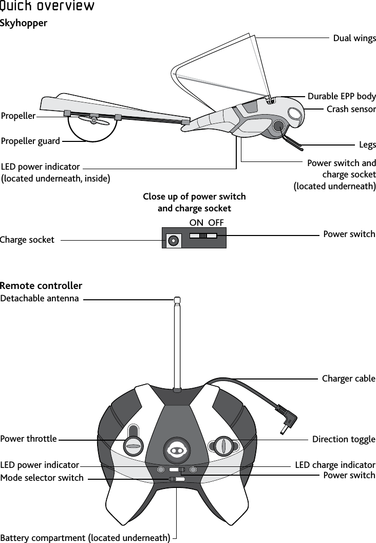 5ENQuick﻿overviewQuick﻿overviewSkyhopper          Remote controllerON  OFFDual wingsLegsCrash sensorDurable EPP bodyPropellerPower switch and charge socket  (located underneath)LED power indicator  (located underneath, inside)LED power indicator LED charge indicatorPower throttle Direction togglePower switchCharger cableDetachable antennaBattery compartment (located underneath)Mode selector switchPropeller guardClose up of power switch and charge socketCharge socket Power switch