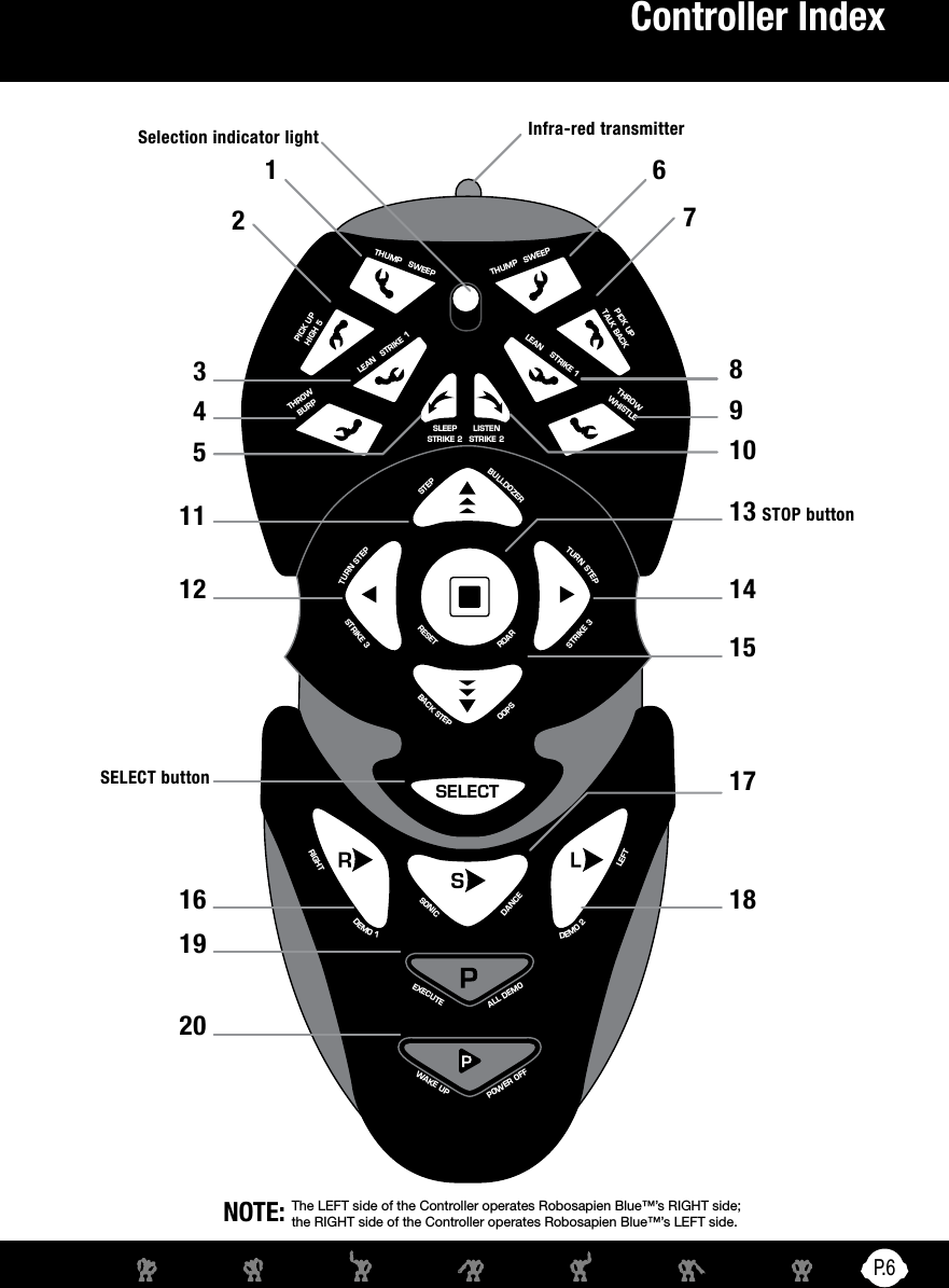 P. 6SWEEPTHUMPSWEEPTHUMPHIGH 5SELECTPICK UPSTRIKE 2SLEEPSTRIKE 2LISTENSTRIKE 3STRIKE 3LEFTDANCESONICRIGHTSTRIKE 1LEANSTRIKE 1LEANBURPTHROWWHISTLETHROWTALK BACKPICK UPSTEP BULLDOZER OOPS BACK STEP TURN STEP TURN STEP RESET  DEMO 1 DEMO 2 ALL DEMOEXECUTE POWER OFFWAKE UPSWEEPTHUMPSWEEPTHUMPHIGH 5SELECTPICK UPSTRIKE 2SLEEPSTRIKE 2LISTENSTRIKE 3STRIKE 3LEFTDANCESONICRIGHTSTRIKE 1LEANSTRIKE 1LEANBURPTHROWWHISTLETHROWTALK BACKPICK UPSTEP BULLDOZER OOPS BACK STEP ROAR RESET TURN STEP TURN STEP DEMO 1 DEMO 2 ALL DEMOEXECUTE POWER OFFWAKE UPController IndexThe LEFT side of the Controller operates Robosapien Blue™’s RIGHT side; the RIGHT side of the Controller operates Robosapien Blue™’s LEFT side.NOTE: Selection indicator light1 6723816 18491951014131517201112SELECT buttonInfra-red transmitterSTOP button