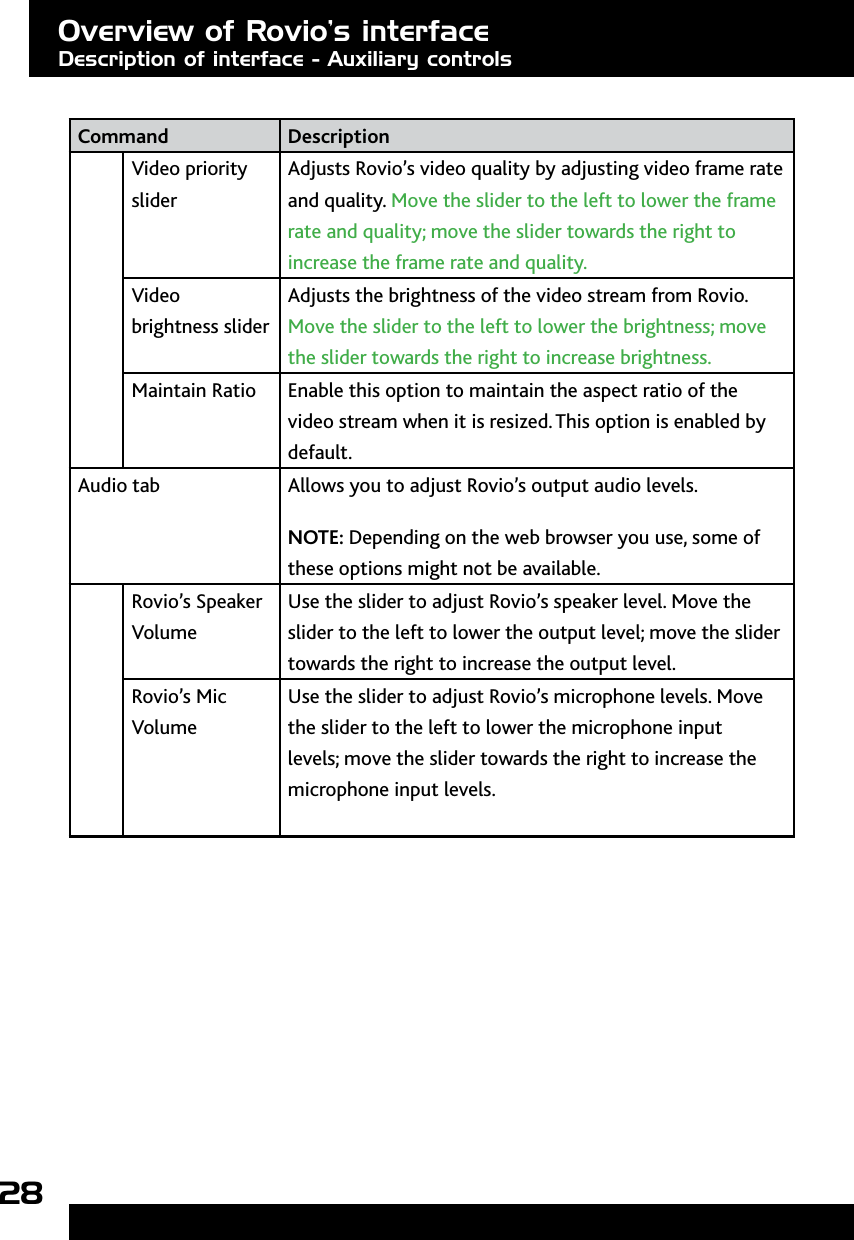28Command DescriptionVideo priority sliderAdjusts Rovio’s video quality by adjusting video frame rate and quality. Move the slider to the left to lower the frame rate and quality; move the slider towards the right to increase the frame rate and quality.Video brightness sliderAdjusts the brightness of the video stream from Rovio. Move the slider to the left to lower the brightness; move the slider towards the right to increase brightness.Maintain Ratio Enable this option to maintain the aspect ratio of the video stream when it is resized. This option is enabled by default.Audio tab Allows you to adjust Rovio’s output audio levels.NOTE: Depending on the web browser you use, some of these options might not be available.Rovio’s Speaker VolumeUse the slider to adjust Rovio’s speaker level. Move the slider to the left to lower the output level; move the slider towards the right to increase the output level.Rovio’s Mic VolumeUse the slider to adjust Rovio’s microphone levels. Move the slider to the left to lower the microphone input levels; move the slider towards the right to increase the microphone input levels.Overview of Rovio’s interfaceDescription of interface - Auxiliary controls