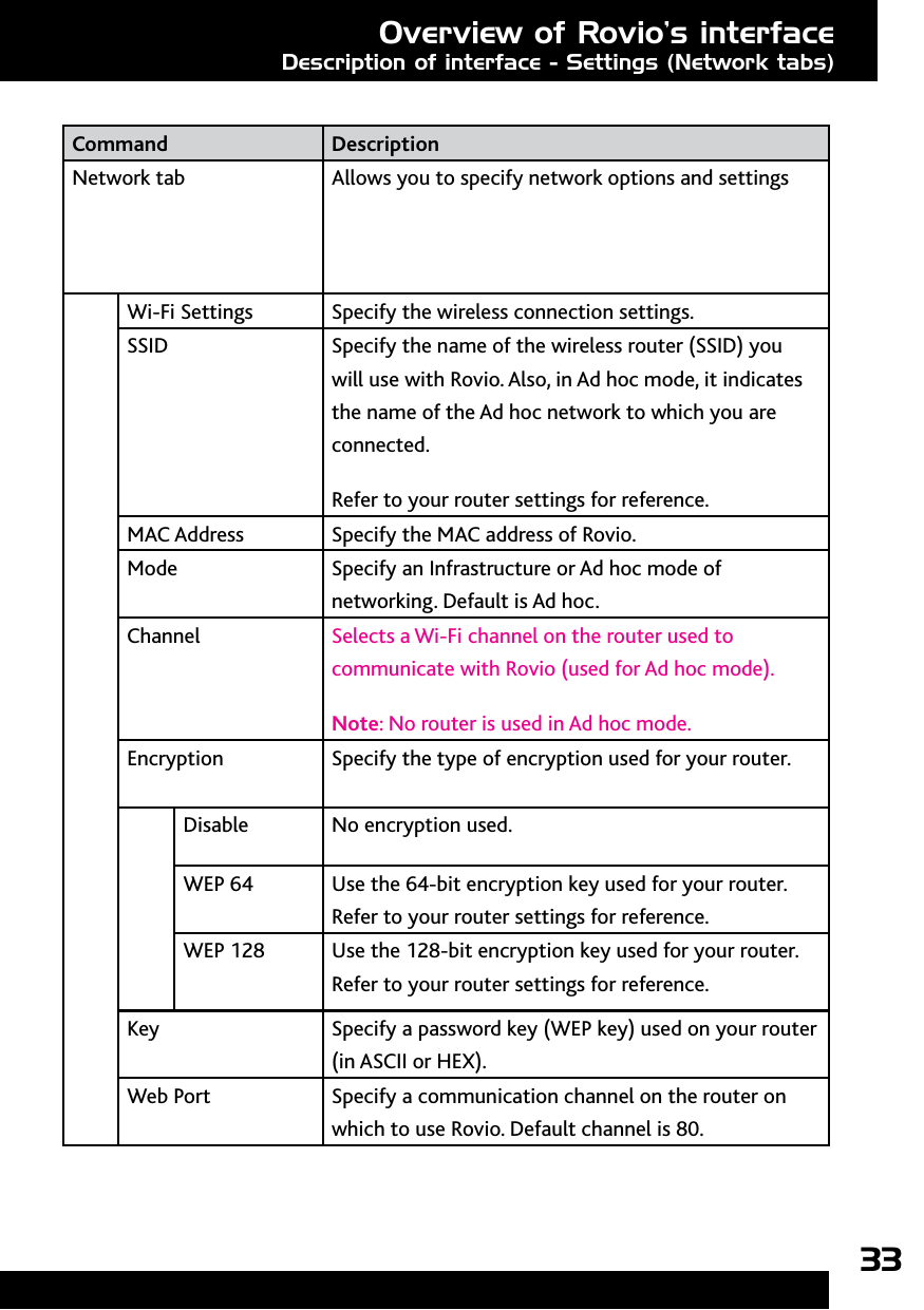 33Command DescriptionNetwork tab Allows you to specify network options and settingsWi-Fi Settings Specify the wireless connection settings.SSID Specify the name of the wireless router (SSID) you will use with Rovio. Also, in Ad hoc mode, it indicates the name of the Ad hoc network to which you are connected. Refer to your router settings for reference.  MAC Address Specify the MAC address of Rovio.Mode Specify an Infrastructure or Ad hoc mode of networking. Default is Ad hoc. Channel Selects a Wi-Fi channel on the router used to communicate with Rovio (used for Ad hoc mode). Note: No router is used in Ad hoc mode.Encryption Specify the type of encryption used for your router.Disable No encryption used.WEP 64 Use the 64-bit encryption key used for your router. Refer to your router settings for reference.WEP 128 Use the 128-bit encryption key used for your router. Refer to your router settings for reference.Key Specify a password key (WEP key) used on your router (in ASCII or HEX).Web Port Specify a communication channel on the router on which to use Rovio. Default channel is 80.Overview of Rovio’s interfaceDescription of interface - Settings (Network tabs)