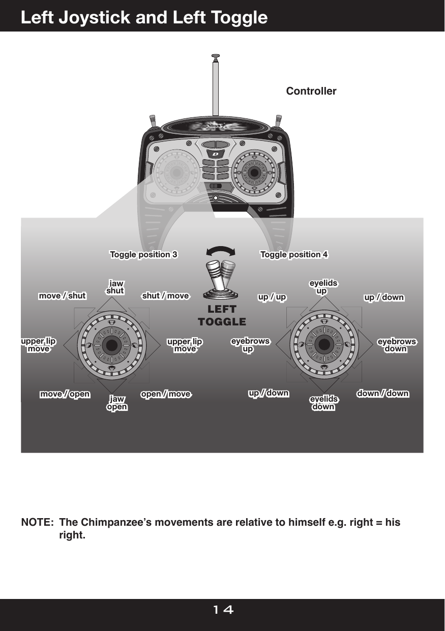 Left Joystick and Left ToggleControllereyelids   upeyelids downeyebrows   downeyebrows     upup / up up / downdown / downup / down jaw shut jaw openupper lip   moveupper lip   movemove / shut shut / movemove / open open / moveToggle position 4Toggle position 3LEFTTOGGLE14NOTE:  The Chimpanzeeʼs movements are relative to himself e.g. right = his    right.