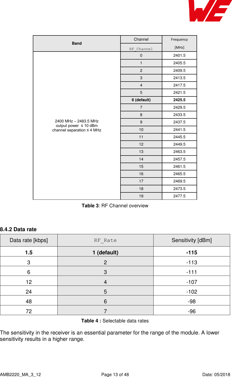    AMB2220_MA_3_12  Page 13 of 48  Date: 05/2018 Band Channel Frequency RF_Channel [MHz] 2400 MHz – 2483.5 MHz  output power  ≤ 10 dBm channel separation ≤ 4 MHz  0 2401.5 1 2405.5 2 2409.5 3 2413.5 4 2417.5 5 2421.5 6 (default) 2425.5 7 2429.5 8 2433.5 9 2437.5 10 2441.5 11 2445.5 12 2449.5 13 2463.5 14 2457.5 15 2461.5 16 2465.5 17 2469.5 18 2473.5 19 2477.5 Table 3: RF Channel overview    8.4.2 Data rate Data rate [kbps] RF_Rate Sensitivity [dBm] 1.5 1 (default) -115 3 2 -113 6 3 -111 12 4 -107 24 5 -102 48 6 -98 72 7 -96 Table 4 : Selectable data rates The sensitivity in the receiver is an essential parameter for the range of the module. A lower sensitivity results in a higher range. 