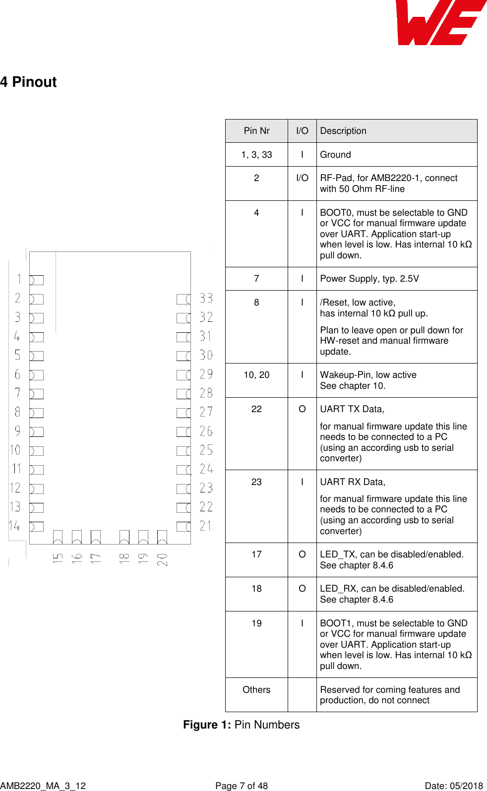    AMB2220_MA_3_12  Page 7 of 48  Date: 05/2018 4 Pinout   Pin Nr I/O Description 1, 3, 33 I Ground 2 I/O RF-Pad, for AMB2220-1, connect with 50 Ohm RF-line 4 I BOOT0, must be selectable to GND or VCC for manual firmware update over UART. Application start-up when level is low. Has internal 10 kΩ pull down. 7 I Power Supply, typ. 2.5V 8 I /Reset, low active, has internal 10 kΩ pull up. Plan to leave open or pull down for HW-reset and manual firmware update. 10, 20 I Wakeup-Pin, low active  See chapter 10. 22 O UART TX Data,  for manual firmware update this line needs to be connected to a PC (using an according usb to serial converter) 23 I UART RX Data, for manual firmware update this line needs to be connected to a PC (using an according usb to serial converter) 17 O LED_TX, can be disabled/enabled. See chapter 8.4.6 18 O LED_RX, can be disabled/enabled. See chapter 8.4.6 19 I BOOT1, must be selectable to GND or VCC for manual firmware update over UART. Application start-up when level is low. Has internal 10 kΩ pull down. Others  Reserved for coming features and production, do not connect  Figure 1: Pin Numbers    
