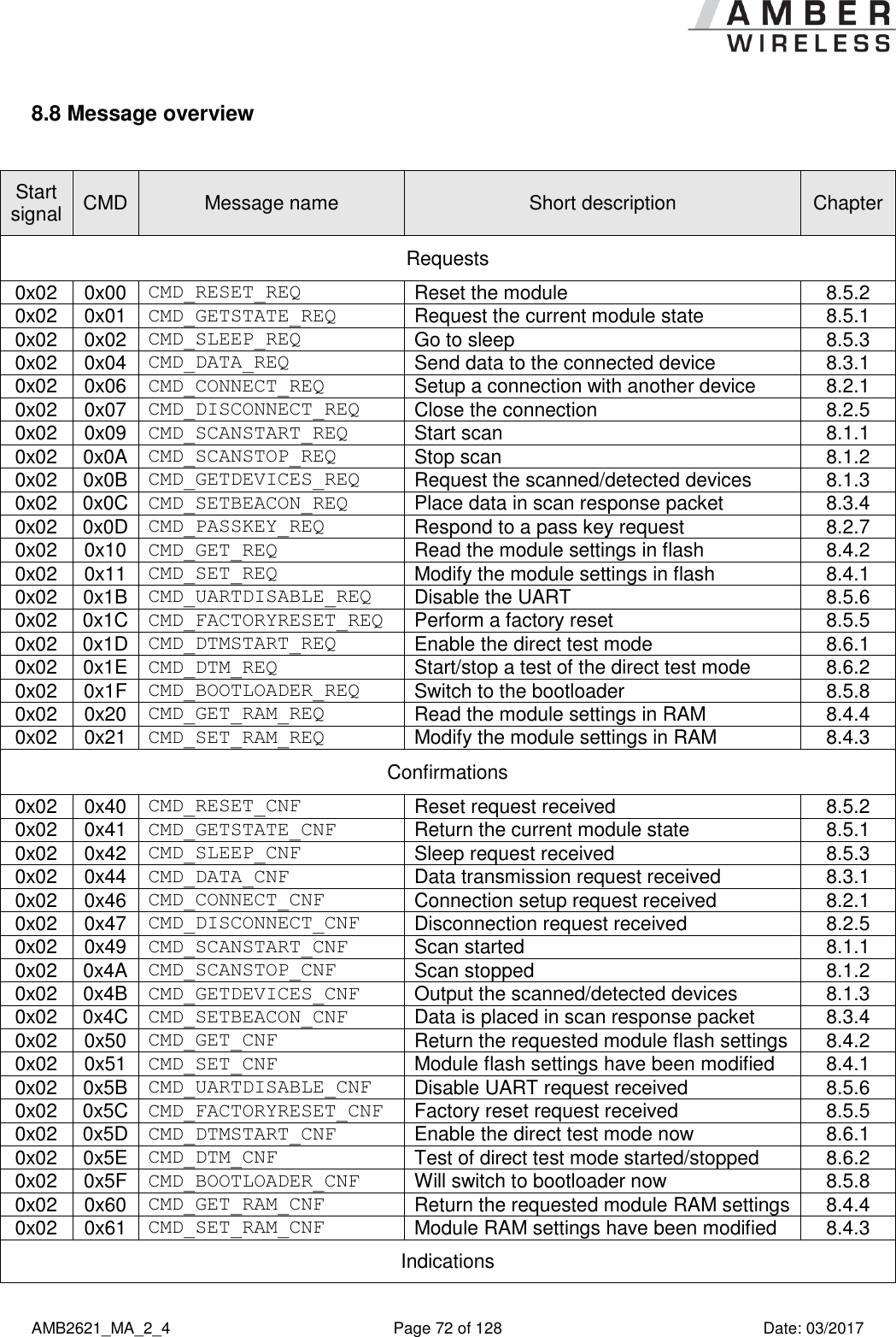      AMB2621_MA_2_4  Page 72 of 128  Date: 03/2017 8.8 Message overview  Start signal CMD Message name Short description Chapter Requests 0x02 0x00 CMD_RESET_REQ Reset the module 8.5.2 0x02 0x01 CMD_GETSTATE_REQ Request the current module state 8.5.1 0x02 0x02 CMD_SLEEP_REQ Go to sleep 8.5.3 0x02 0x04 CMD_DATA_REQ Send data to the connected device 8.3.1 0x02 0x06 CMD_CONNECT_REQ Setup a connection with another device 8.2.1 0x02 0x07 CMD_DISCONNECT_REQ Close the connection 8.2.5 0x02 0x09 CMD_SCANSTART_REQ Start scan 8.1.1 0x02 0x0A CMD_SCANSTOP_REQ Stop scan 8.1.2 0x02 0x0B CMD_GETDEVICES_REQ Request the scanned/detected devices 8.1.3 0x02 0x0C CMD_SETBEACON_REQ Place data in scan response packet 8.3.4 0x02 0x0D CMD_PASSKEY_REQ Respond to a pass key request 8.2.7 0x02 0x10 CMD_GET_REQ Read the module settings in flash 8.4.2 0x02 0x11 CMD_SET_REQ Modify the module settings in flash 8.4.1 0x02 0x1B CMD_UARTDISABLE_REQ Disable the UART 8.5.6 0x02 0x1C CMD_FACTORYRESET_REQ Perform a factory reset 8.5.5 0x02 0x1D CMD_DTMSTART_REQ Enable the direct test mode 8.6.1 0x02 0x1E CMD_DTM_REQ Start/stop a test of the direct test mode 8.6.2 0x02 0x1F CMD_BOOTLOADER_REQ Switch to the bootloader 8.5.8 0x02 0x20 CMD_GET_RAM_REQ Read the module settings in RAM 8.4.4 0x02 0x21 CMD_SET_RAM_REQ Modify the module settings in RAM 8.4.3 Confirmations 0x02 0x40 CMD_RESET_CNF Reset request received 8.5.2 0x02 0x41 CMD_GETSTATE_CNF Return the current module state 8.5.1 0x02 0x42 CMD_SLEEP_CNF Sleep request received 8.5.3 0x02 0x44 CMD_DATA_CNF Data transmission request received 8.3.1 0x02 0x46 CMD_CONNECT_CNF Connection setup request received 8.2.1 0x02 0x47 CMD_DISCONNECT_CNF Disconnection request received 8.2.5 0x02 0x49 CMD_SCANSTART_CNF Scan started 8.1.1 0x02 0x4A CMD_SCANSTOP_CNF Scan stopped 8.1.2 0x02 0x4B CMD_GETDEVICES_CNF Output the scanned/detected devices 8.1.3 0x02 0x4C CMD_SETBEACON_CNF Data is placed in scan response packet 8.3.4 0x02 0x50 CMD_GET_CNF Return the requested module flash settings 8.4.2 0x02 0x51 CMD_SET_CNF Module flash settings have been modified 8.4.1 0x02 0x5B CMD_UARTDISABLE_CNF Disable UART request received 8.5.6 0x02 0x5C CMD_FACTORYRESET_CNF Factory reset request received 8.5.5 0x02 0x5D CMD_DTMSTART_CNF Enable the direct test mode now 8.6.1 0x02 0x5E CMD_DTM_CNF Test of direct test mode started/stopped 8.6.2 0x02 0x5F CMD_BOOTLOADER_CNF Will switch to bootloader now 8.5.8 0x02 0x60 CMD_GET_RAM_CNF Return the requested module RAM settings 8.4.4 0x02 0x61 CMD_SET_RAM_CNF Module RAM settings have been modified 8.4.3 Indications 