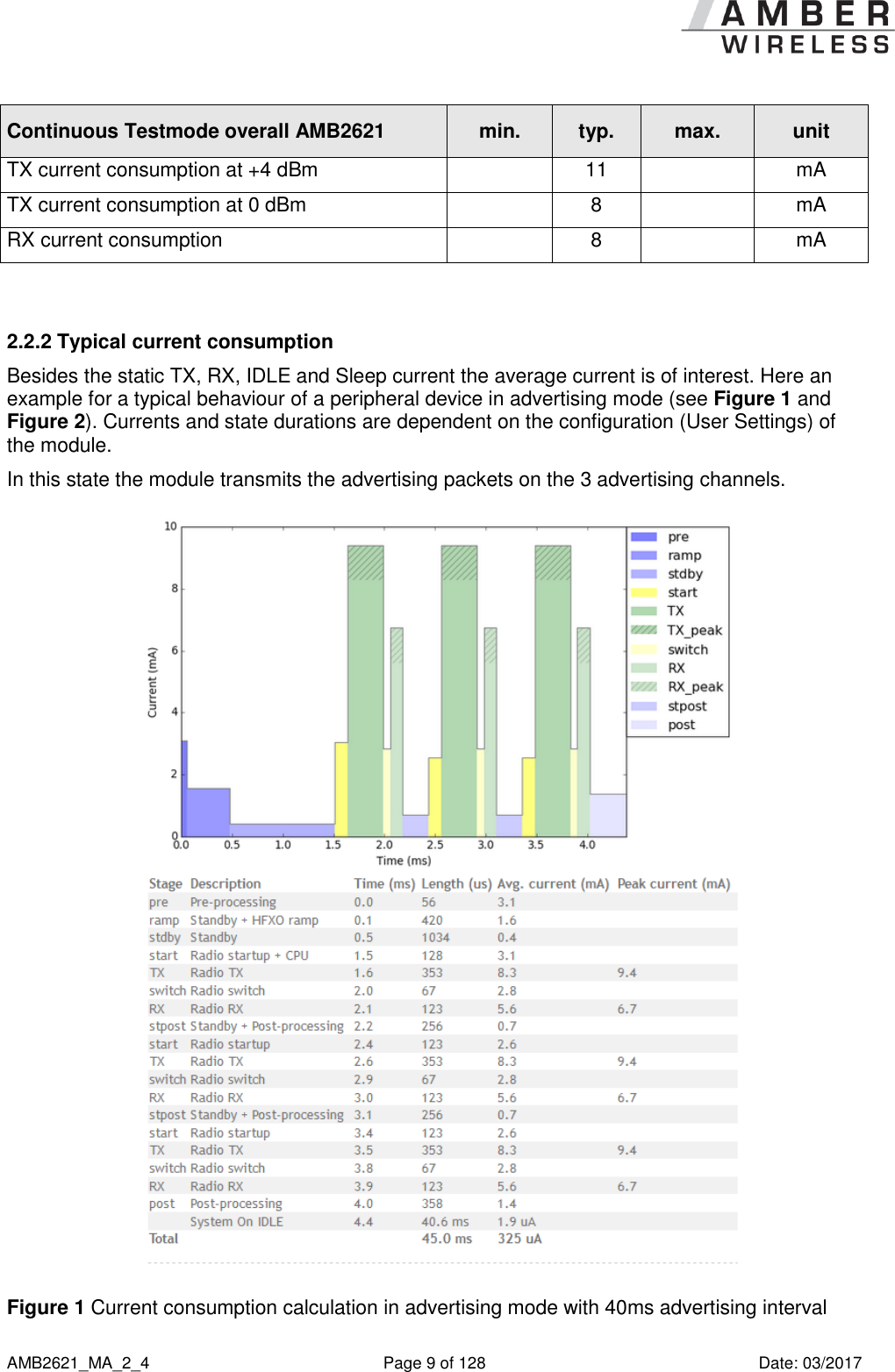      AMB2621_MA_2_4  Page 9 of 128  Date: 03/2017 Continuous Testmode overall AMB2621 min. typ. max. unit TX current consumption at +4 dBm  11  mA TX current consumption at 0 dBm  8  mA RX current consumption  8  mA  2.2.2 Typical current consumption Besides the static TX, RX, IDLE and Sleep current the average current is of interest. Here an example for a typical behaviour of a peripheral device in advertising mode (see Figure 1 and Figure 2). Currents and state durations are dependent on the configuration (User Settings) of the module.  In this state the module transmits the advertising packets on the 3 advertising channels.  Figure 1 Current consumption calculation in advertising mode with 40ms advertising interval 