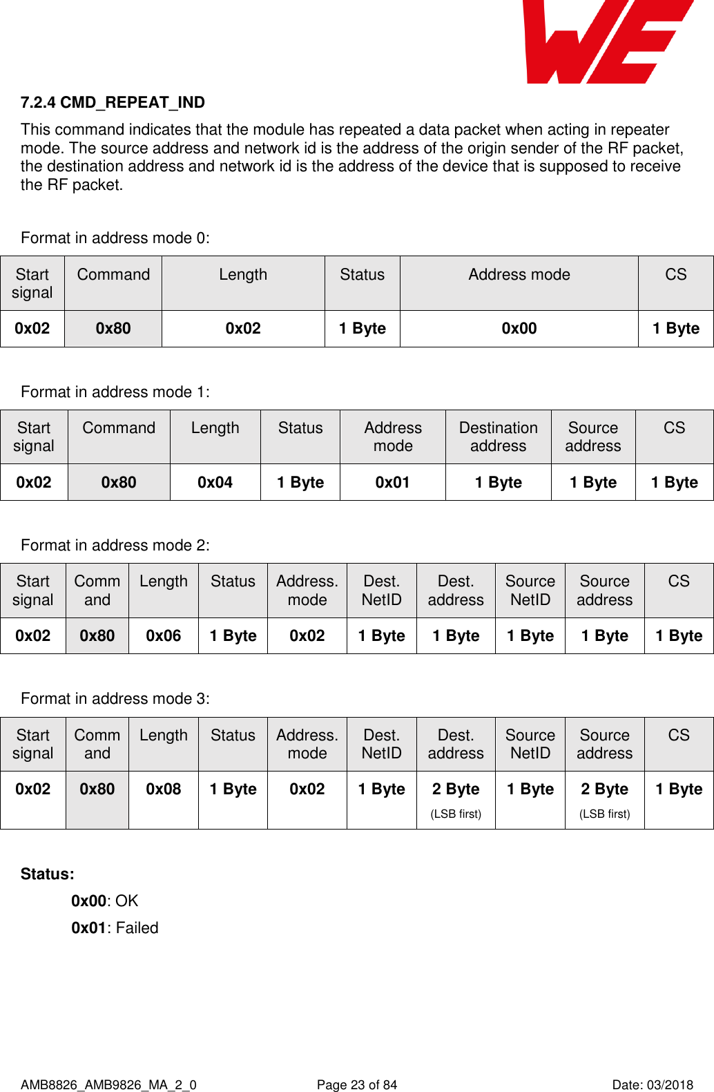      AMB8826_AMB9826_MA_2_0  Page 23 of 84  Date: 03/2018 7.2.4 CMD_REPEAT_IND This command indicates that the module has repeated a data packet when acting in repeater mode. The source address and network id is the address of the origin sender of the RF packet, the destination address and network id is the address of the device that is supposed to receive the RF packet.  Format in address mode 0: Start signal Command Length Status Address mode CS 0x02 0x80 0x02 1 Byte 0x00 1 Byte  Format in address mode 1: Start signal Command Length Status Address mode Destination address Source address CS 0x02 0x80 0x04 1 Byte 0x01 1 Byte 1 Byte 1 Byte  Format in address mode 2: Start signal Command Length Status Address. mode Dest. NetID Dest. address Source NetID Source address CS 0x02 0x80 0x06 1 Byte 0x02 1 Byte 1 Byte 1 Byte 1 Byte 1 Byte  Format in address mode 3: Start signal Command Length Status Address. mode Dest. NetID Dest. address Source NetID Source address CS 0x02 0x80 0x08 1 Byte 0x02 1 Byte 2 Byte (LSB first) 1 Byte 2 Byte (LSB first) 1 Byte  Status: 0x00: OK  0x01: Failed    