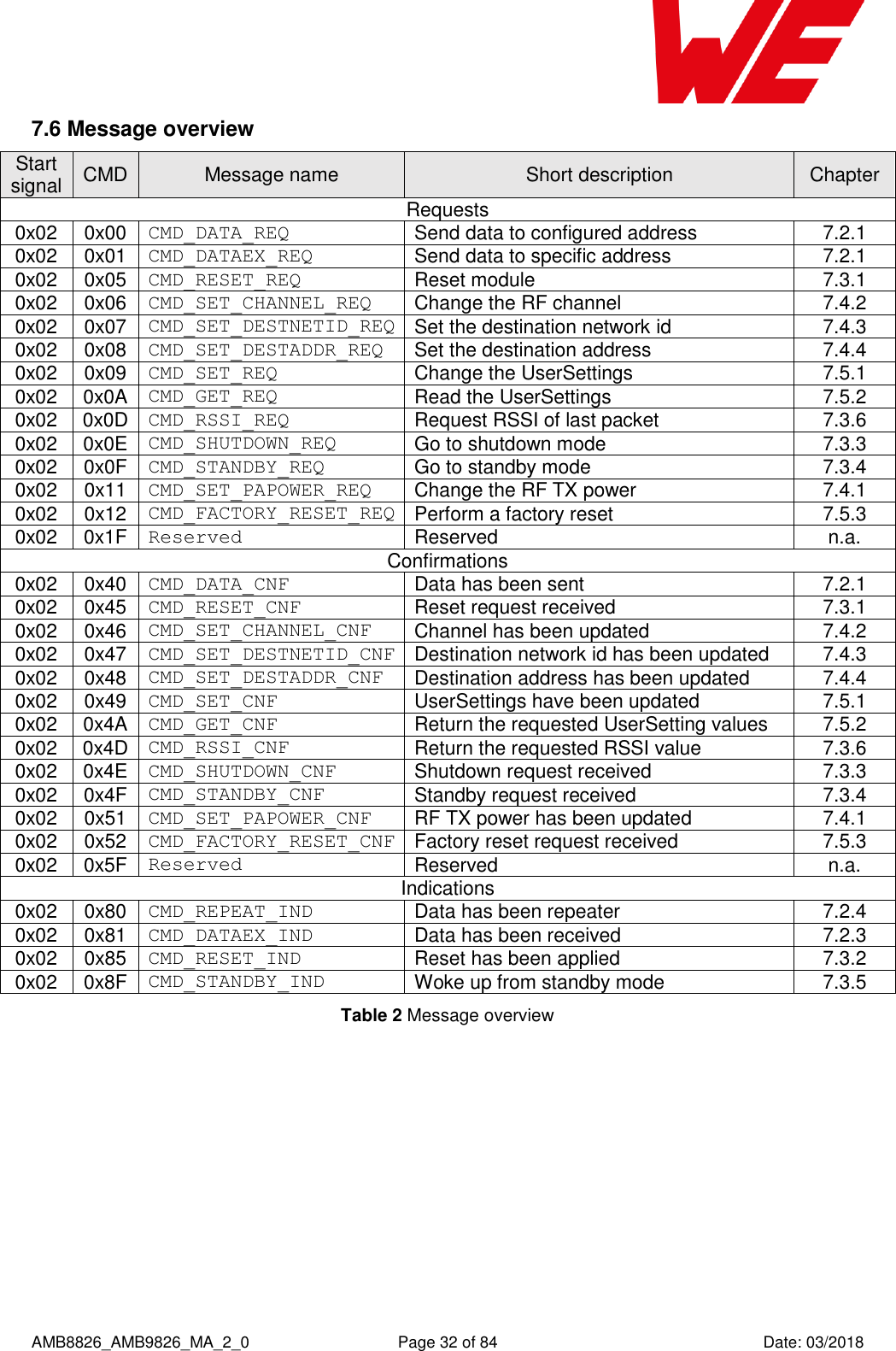      AMB8826_AMB9826_MA_2_0  Page 32 of 84  Date: 03/2018 7.6 Message overview Start signal CMD Message name Short description Chapter Requests 0x02 0x00 CMD_DATA_REQ Send data to configured address 7.2.1 0x02 0x01 CMD_DATAEX_REQ Send data to specific address 7.2.1 0x02 0x05 CMD_RESET_REQ Reset module 7.3.1 0x02 0x06 CMD_SET_CHANNEL_REQ Change the RF channel 7.4.2 0x02 0x07 CMD_SET_DESTNETID_REQ Set the destination network id 7.4.3 0x02 0x08 CMD_SET_DESTADDR_REQ Set the destination address 7.4.4 0x02 0x09 CMD_SET_REQ Change the UserSettings 7.5.1 0x02 0x0A CMD_GET_REQ Read the UserSettings 7.5.2 0x02 0x0D CMD_RSSI_REQ Request RSSI of last packet 7.3.6 0x02 0x0E CMD_SHUTDOWN_REQ Go to shutdown mode 7.3.3 0x02 0x0F CMD_STANDBY_REQ Go to standby mode 7.3.4 0x02 0x11 CMD_SET_PAPOWER_REQ Change the RF TX power 7.4.1 0x02 0x12 CMD_FACTORY_RESET_REQ Perform a factory reset 7.5.3 0x02 0x1F Reserved Reserved n.a. Confirmations 0x02 0x40 CMD_DATA_CNF Data has been sent 7.2.1 0x02 0x45 CMD_RESET_CNF Reset request received 7.3.1 0x02 0x46 CMD_SET_CHANNEL_CNF Channel has been updated 7.4.2 0x02 0x47 CMD_SET_DESTNETID_CNF Destination network id has been updated 7.4.3 0x02 0x48 CMD_SET_DESTADDR_CNF Destination address has been updated 7.4.4 0x02 0x49 CMD_SET_CNF UserSettings have been updated 7.5.1 0x02 0x4A CMD_GET_CNF Return the requested UserSetting values 7.5.2 0x02 0x4D CMD_RSSI_CNF Return the requested RSSI value 7.3.6 0x02 0x4E CMD_SHUTDOWN_CNF Shutdown request received 7.3.3 0x02 0x4F CMD_STANDBY_CNF Standby request received 7.3.4 0x02 0x51 CMD_SET_PAPOWER_CNF RF TX power has been updated 7.4.1 0x02 0x52 CMD_FACTORY_RESET_CNF Factory reset request received 7.5.3 0x02 0x5F Reserved Reserved n.a. Indications 0x02 0x80 CMD_REPEAT_IND Data has been repeater 7.2.4 0x02 0x81 CMD_DATAEX_IND Data has been received 7.2.3 0x02 0x85 CMD_RESET_IND Reset has been applied 7.3.2 0x02 0x8F CMD_STANDBY_IND Woke up from standby mode 7.3.5 Table 2 Message overview     