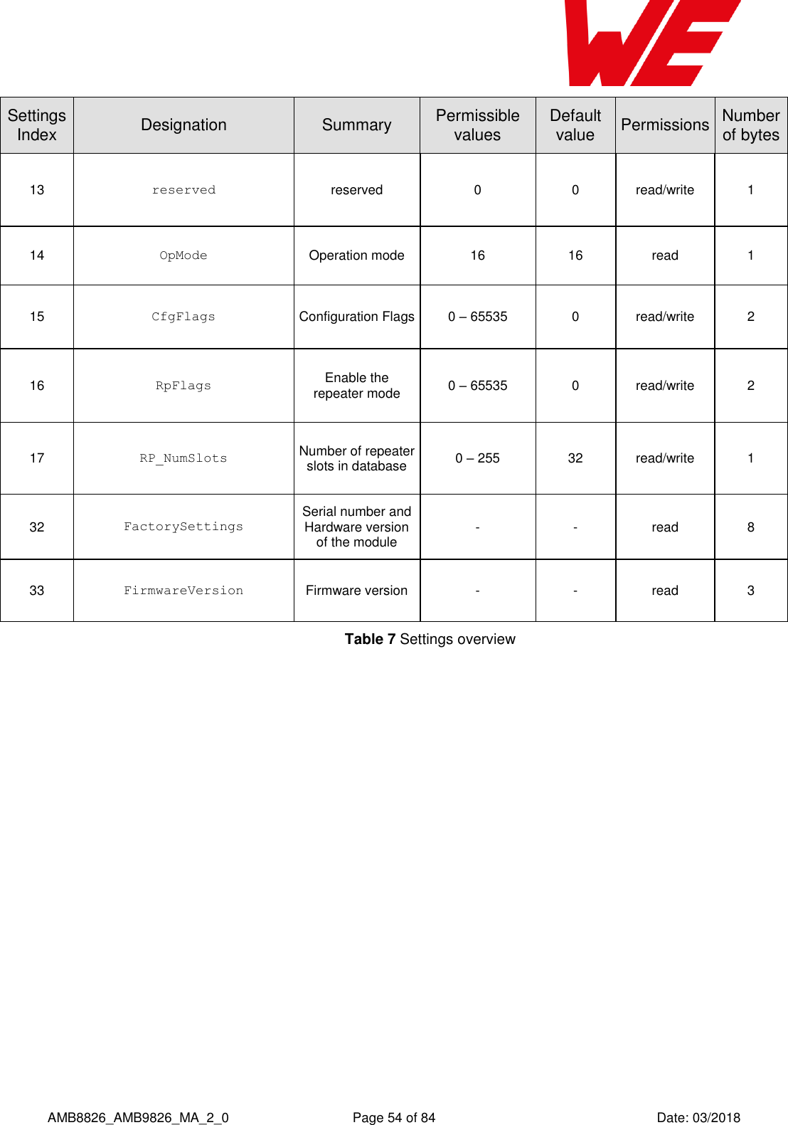      AMB8826_AMB9826_MA_2_0  Page 54 of 84  Date: 03/2018 SettingsIndex Designation Summary Permissible values Default value Permissions Number of bytes 13 reserved reserved 0 0 read/write 1 14 OpMode Operation mode 16 16 read 1 15 CfgFlags Configuration Flags 0 – 65535 0 read/write 2 16 RpFlags Enable the repeater mode 0 – 65535 0 read/write 2 17 RP_NumSlots Number of repeater slots in database 0 – 255  32 read/write 1 32 FactorySettings Serial number and Hardware version of the module - - read 8 33 FirmwareVersion Firmware version - - read 3  Table 7 Settings overview    