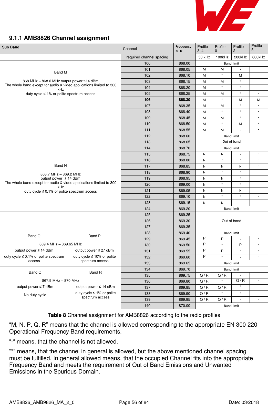      AMB8826_AMB9826_MA_2_0  Page 56 of 84  Date: 03/2018 9.1.1 AMB8826 Channel assignment Sub Band Channel Frequency  MHz Profile  3 ,4 Profile  0 Profile  2 Profile  5  required channel spacing  50 kHz 100kHz 200kHz 600kHz Band M  868 MHz – 868.6 MHz output power ≤14 dBm The whole band except for audio &amp; video applications limited to 300 kHz duty cycle ≤ 1% or polite spectrum access     100 868.00 Band limit 101 868.05 M M - - 102 868.10 M * M - 103 868.15 M M * - 104 868.20 M * * - 105 868.25 M M * - 106 868.30 M * M M 107 868.35 M M * - 108 868.40 M * * - 109 868.45 M M * - 110 868.50 M * M - 111 868.55 M M - - 112 868.60 Band limit   113 868.65 Out of band Band N  868.7 MHz – 869.2 MHz output power  ≤ 14 dBm The whole band except for audio &amp; video applications limited to 300 kHz duty cycle ≤ 0,1% or polite spectrum access 114 868.70 Band limit 115 868.75 N N - - 116 868.80 N * * - 117 868.85 N N N - 118 868.90 N * * - 119 868.95 N N * - 120 869.00 N * * - 121 869.05 N N N - 122 869.10 N * * - 123 869.15 N N - - 124 869.20 Band limit   125 869.25 Out of band   126 869.30   127 869.35 Band O Band P 128 869.40 Band limit 129 869.45 P P - - 869.4 MHz – 869.65 MHz 130 869.50 P * P - output power ≤ 14 dBm output power ≤ 27 dBm 131 869.55 P P * - duty cycle ≤ 0,1% or polite spectrum access duty cycle ≤ 10% or polite spectrum access 132 869.60 P * - - 133 869.65 Band limit Band Q Band R 134 869.70 Band limit 135 869.75 Q / R Q / R - - 867.9 MHz – 870 MHz 136 869.80 Q / R * Q / R - output power ≤ 7 dBm output power ≤ 14 dBm 137 869.85 Q / R Q / R * - No duty cycle duty cycle ≤ 1% or polite spectrum access 138 869.90 Q / R * * - 139 869.95 Q / R Q / R - -   140 870.00 Band limit Table 8 Channel assignment for AMB8826 according to the radio profiles “M, N, P, Q, R” means that the channel is allowed corresponding to the appropriate EN 300 220 Operational Frequency Band requirements. “-“ means, that the channel is not allowed. “*” means, that the channel in general is allowed, but the above mentioned channel spacing must be fulfilled. In general allowed means, that the occupied Channel fits into the appropriate Frequency Band and meets the requirement of Out of Band Emissions and Unwanted Emissions in the Spurious Domain.   