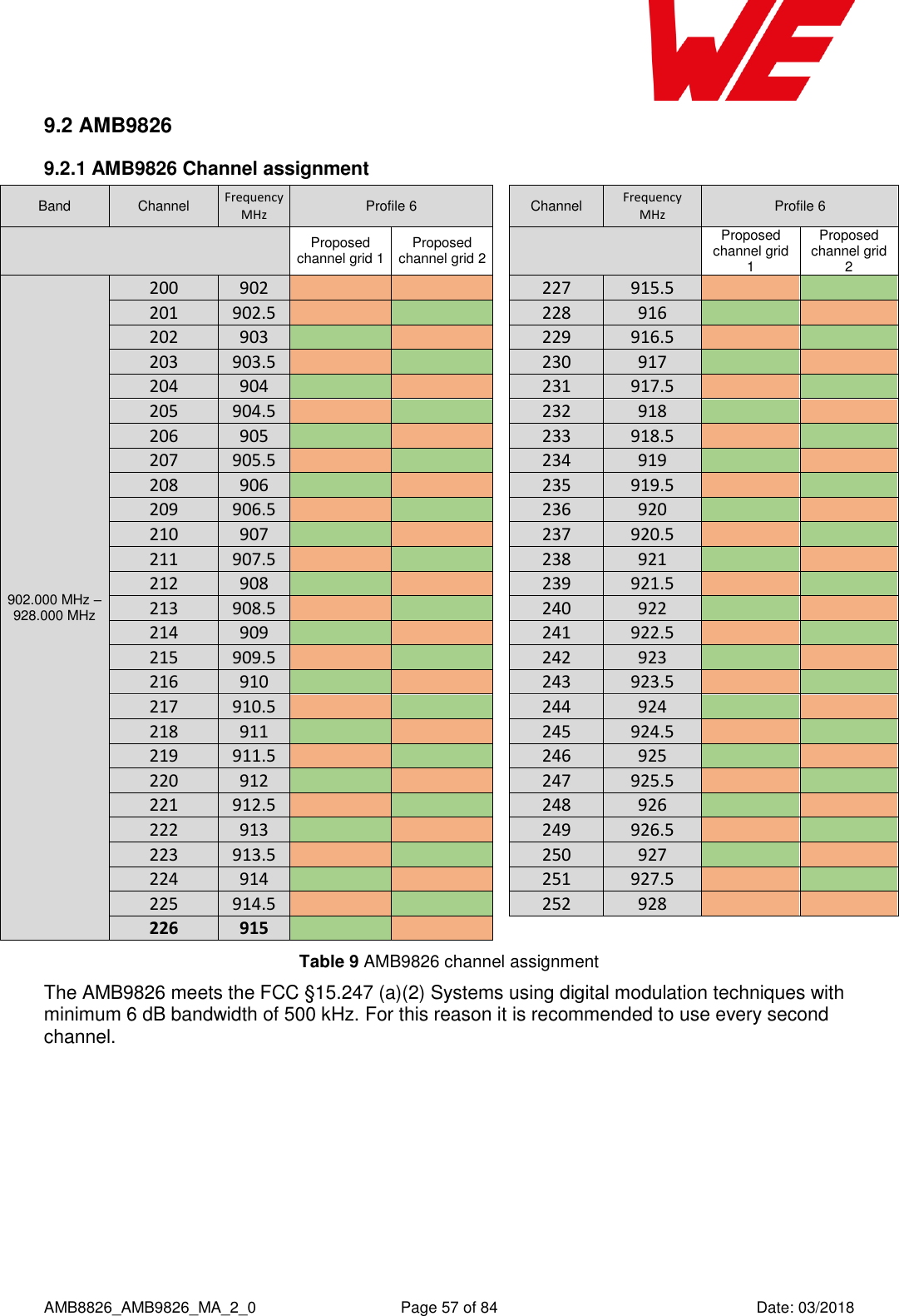      AMB8826_AMB9826_MA_2_0  Page 57 of 84  Date: 03/2018 9.2 AMB9826 9.2.1 AMB9826 Channel assignment Band Channel Frequency  MHz Profile 6  Channel Frequency  MHz Profile 6  Proposed channel grid 1 Proposed channel grid 2   Proposed channel grid 1 Proposed channel grid 2 902.000 MHz –  928.000 MHz 200 902    227 915.5   201 902.5    228 916   202 903    229 916.5   203 903.5    230 917   204 904    231 917.5   205 904.5    232 918   206 905    233 918.5   207 905.5    234 919   208 906    235 919.5   209 906.5    236 920   210 907    237 920.5   211 907.5    238 921   212 908    239 921.5   213 908.5    240 922   214 909    241 922.5   215 909.5    242 923   216 910    243 923.5   217 910.5    244 924   218 911    245 924.5   219 911.5    246 925   220 912    247 925.5   221 912.5    248 926   222 913    249 926.5   223 913.5    250 927   224 914    251 927.5   225 914.5    252 928   226 915        Table 9 AMB9826 channel assignment The AMB9826 meets the FCC §15.247 (a)(2) Systems using digital modulation techniques with minimum 6 dB bandwidth of 500 kHz. For this reason it is recommended to use every second channel.   