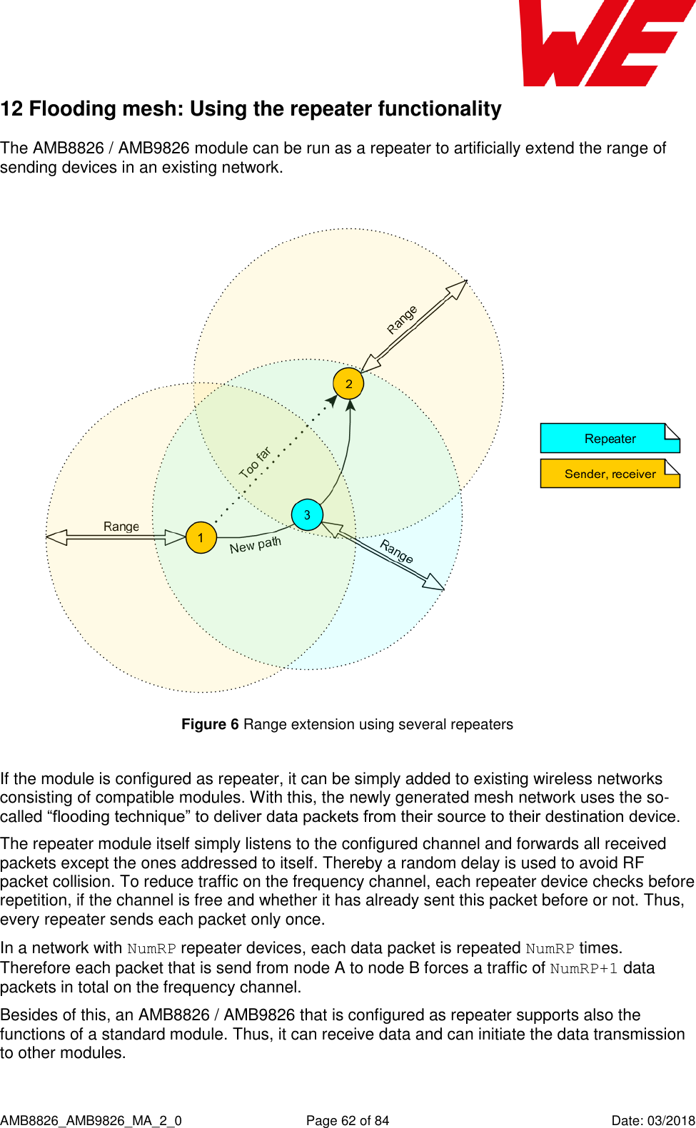      AMB8826_AMB9826_MA_2_0  Page 62 of 84  Date: 03/2018 12 Flooding mesh: Using the repeater functionality The AMB8826 / AMB9826 module can be run as a repeater to artificially extend the range of sending devices in an existing network.   Figure 6 Range extension using several repeaters  If the module is configured as repeater, it can be simply added to existing wireless networks consisting of compatible modules. With this, the newly generated mesh network uses the so-called “flooding technique” to deliver data packets from their source to their destination device. The repeater module itself simply listens to the configured channel and forwards all received packets except the ones addressed to itself. Thereby a random delay is used to avoid RF packet collision. To reduce traffic on the frequency channel, each repeater device checks before repetition, if the channel is free and whether it has already sent this packet before or not. Thus, every repeater sends each packet only once. In a network with NumRP repeater devices, each data packet is repeated NumRP times. Therefore each packet that is send from node A to node B forces a traffic of NumRP+1 data packets in total on the frequency channel. Besides of this, an AMB8826 / AMB9826 that is configured as repeater supports also the functions of a standard module. Thus, it can receive data and can initiate the data transmission to other modules. 
