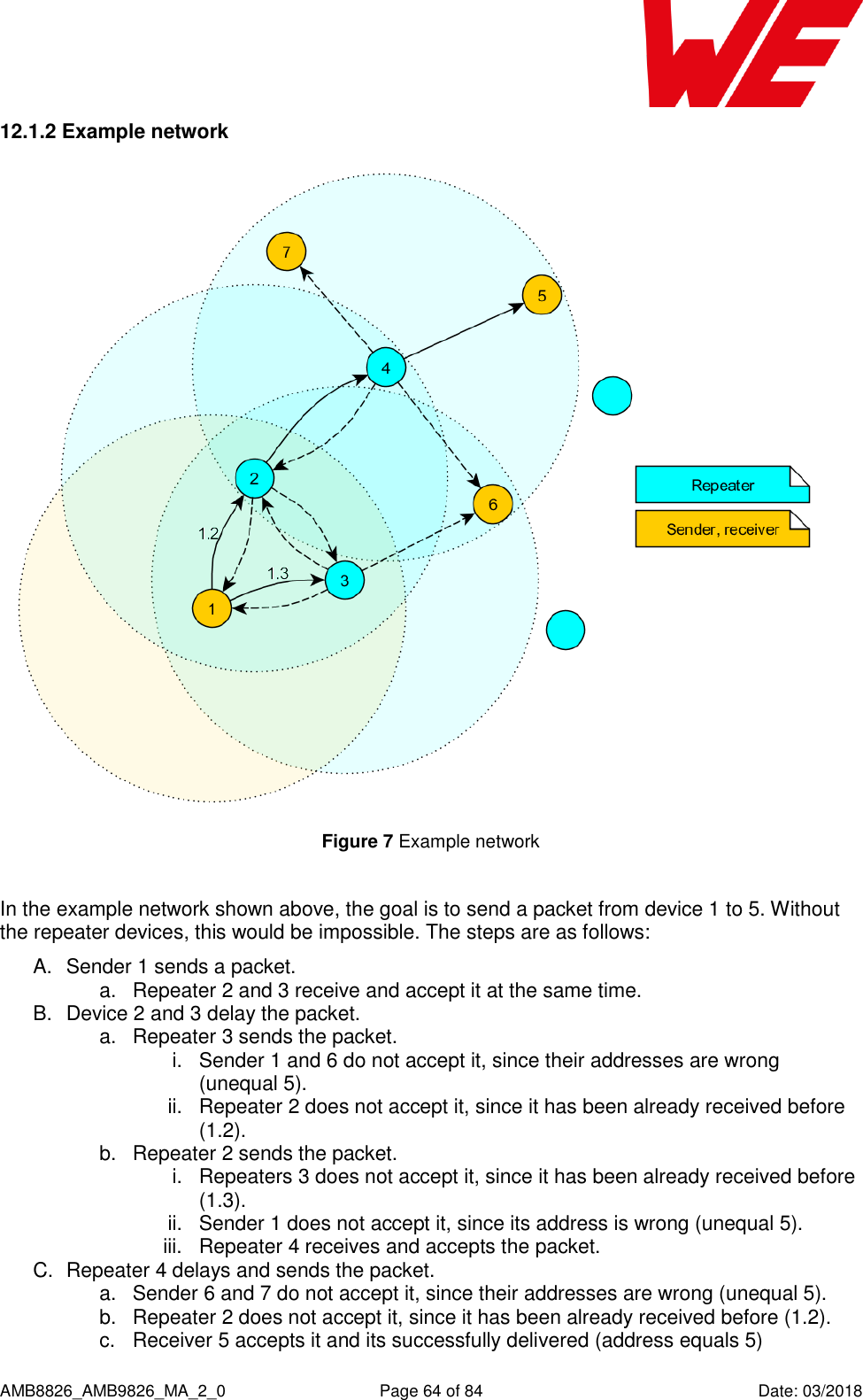      AMB8826_AMB9826_MA_2_0  Page 64 of 84  Date: 03/2018 12.1.2 Example network  Figure 7 Example network  In the example network shown above, the goal is to send a packet from device 1 to 5. Without the repeater devices, this would be impossible. The steps are as follows: A.  Sender 1 sends a packet. a.  Repeater 2 and 3 receive and accept it at the same time. B.  Device 2 and 3 delay the packet. a.  Repeater 3 sends the packet.  i.  Sender 1 and 6 do not accept it, since their addresses are wrong (unequal 5). ii.  Repeater 2 does not accept it, since it has been already received before (1.2). b.  Repeater 2 sends the packet.  i.  Repeaters 3 does not accept it, since it has been already received before (1.3). ii.  Sender 1 does not accept it, since its address is wrong (unequal 5). iii.  Repeater 4 receives and accepts the packet. C.  Repeater 4 delays and sends the packet. a.  Sender 6 and 7 do not accept it, since their addresses are wrong (unequal 5). b.  Repeater 2 does not accept it, since it has been already received before (1.2). c.  Receiver 5 accepts it and its successfully delivered (address equals 5) 