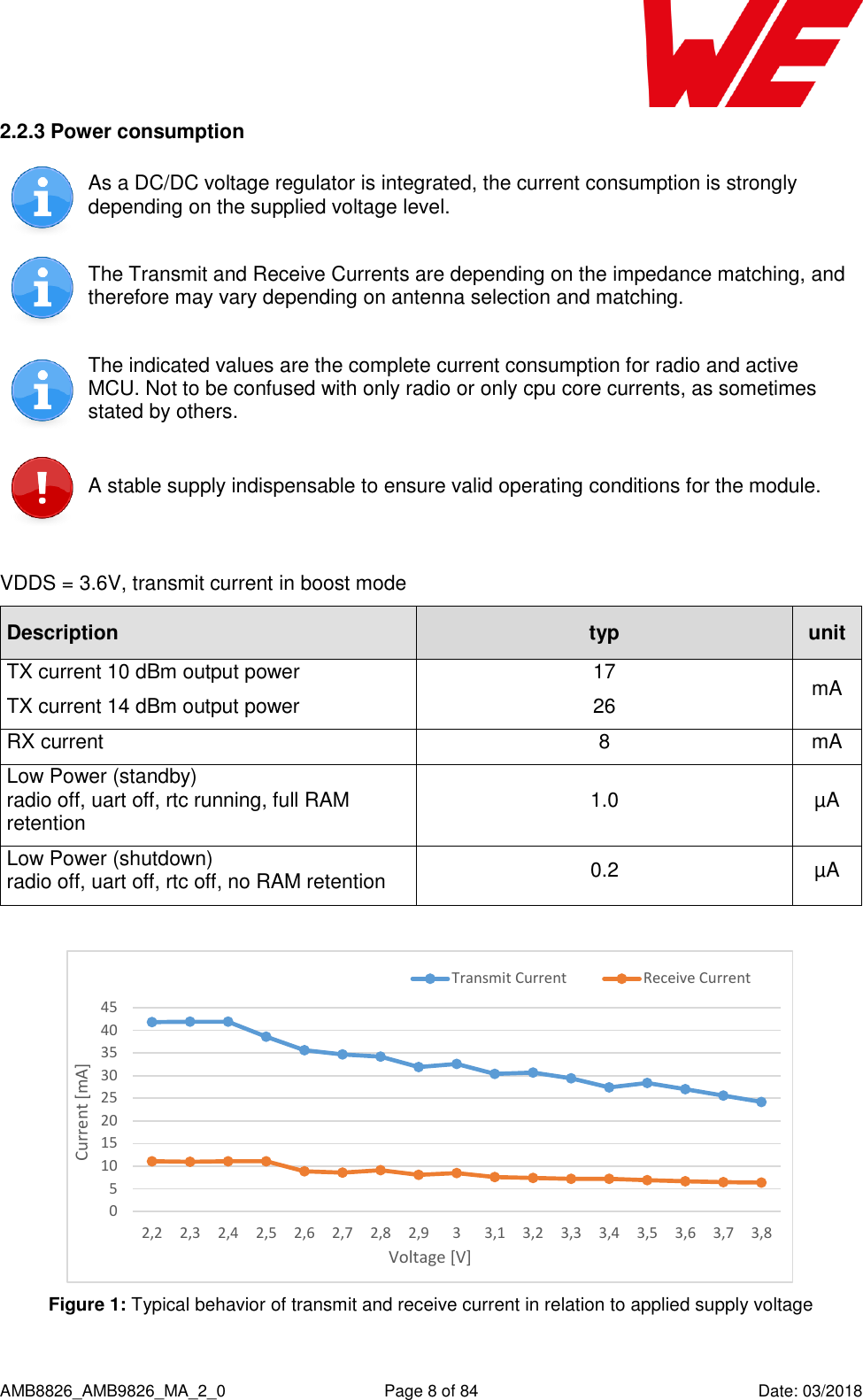      AMB8826_AMB9826_MA_2_0  Page 8 of 84  Date: 03/2018 2.2.3 Power consumption  As a DC/DC voltage regulator is integrated, the current consumption is strongly depending on the supplied voltage level.  The Transmit and Receive Currents are depending on the impedance matching, and therefore may vary depending on antenna selection and matching.  The indicated values are the complete current consumption for radio and active MCU. Not to be confused with only radio or only cpu core currents, as sometimes stated by others.  A stable supply indispensable to ensure valid operating conditions for the module.  VDDS = 3.6V, transmit current in boost mode Description typ unit TX current 10 dBm output power TX current 14 dBm output power 17 26 mA RX current  8 mA Low Power (standby) radio off, uart off, rtc running, full RAM retention 1.0 µA Low Power (shutdown) radio off, uart off, rtc off, no RAM retention 0.2 µA   Figure 1: Typical behavior of transmit and receive current in relation to applied supply voltage 0510152025303540452,2 2,3 2,4 2,5 2,6 2,7 2,8 2,9 3 3,1 3,2 3,3 3,4 3,5 3,6 3,7 3,8Current [mA]Voltage [V]Transmit Current Receive Current