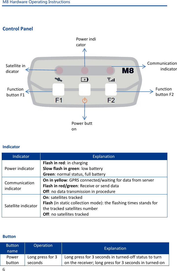 M8 Hardware Operating Instructions 6   Control Panel             Indicator Indicator Explanation   Power indicator Flash in red: in charging Slow flash in green: low battery Green: normal status, full battery Communication indicator On in yellow: GPRS connected/waiting for data from server Flash in red/green: Receive or send data Off: no data transmission in procedure Satellite indicator On: satellites tracked Flash (in static collection mode): the flashing times stands for the tracked satellites number Off: no satellites tracked   Button Button name Operation   Explanation   Power button Long press for 3 seconds Long press for 3 seconds in turned-off status to turn on the receiver; long press for 3 seconds in turned-on Communication indicator Satellite indicator Power indicator Power button Function button F1 Function button F2 