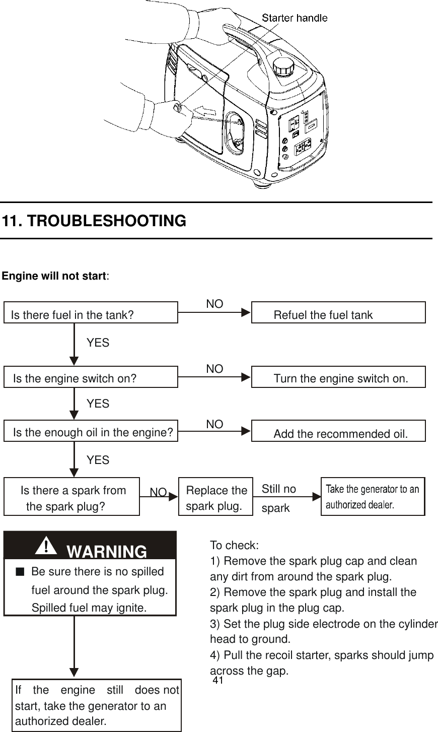 41  11. TROUBLESHOOTING  Engine will not start:               To check:1) Remove the spark plug cap and clean any dirt from around the spark plug.2) Remove the spark plug and install the spark plug in the plug cap.3) Set the plug side electrode on the cylinder head to ground.4) Pull the recoil starter, sparks should jump across the gap.Is there fuel in the tank?   NO Refuel the fuel tankYES Is the engine switch on? Turn the engine switch on. Is the enough oil in the engine?Add the recommended oil.Is there a spark from  the spark plug?Replace the spark plug.Still no spark YES YES NONONO  Be sure there is no spilled   fuel around the spark plug.       Spilled fuel may ignite. WARNING If    the    engine    still    does notstart, take the generator to an authorized dealer.