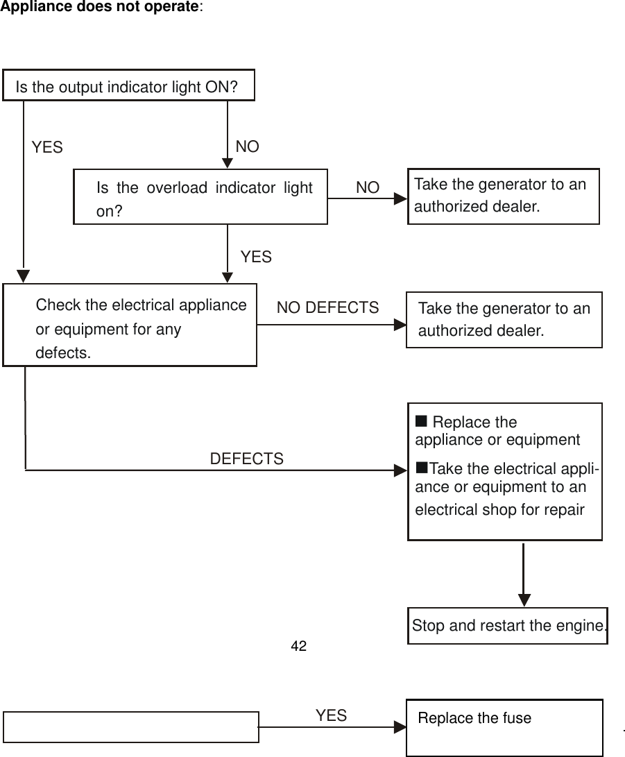 42         Appliance does not operate:               Is the output indicator light ON?Is  the  overload  indicator  light on?  Take the generator to anauthorized dealer.  Check the electrical appliance or equipment for any defects.Take the generator to an authorized dealer. Replace the  appliance or equipmentTake the electrical appli- ance or equipment to an electrical shop for repairStop and restart the engine.YESDEFECTSNO DEFECTSNONOYESYESReplace the fuse 