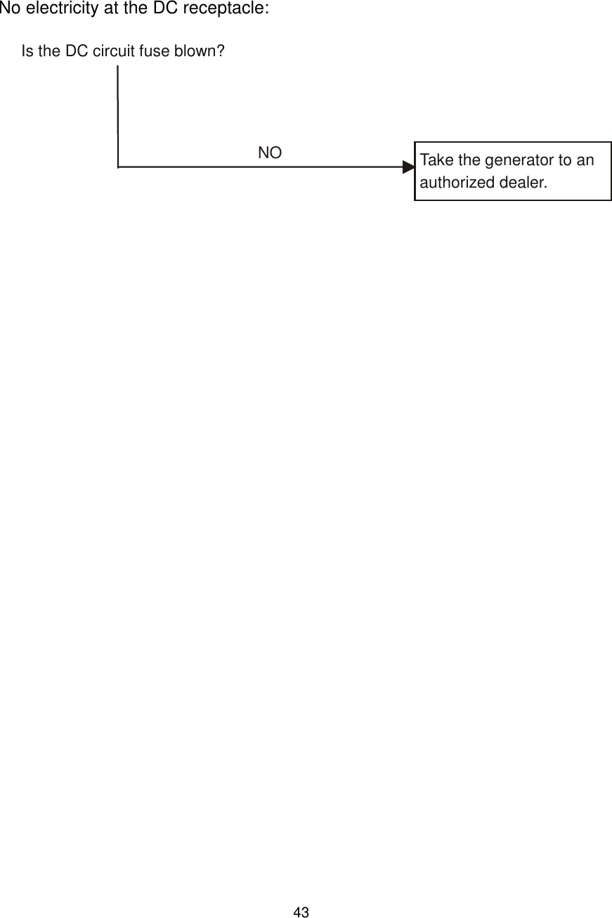 43  No electricity at the DC receptacle:    Take the generator to anauthorized dealer. Is the DC circuit fuse blown?NO