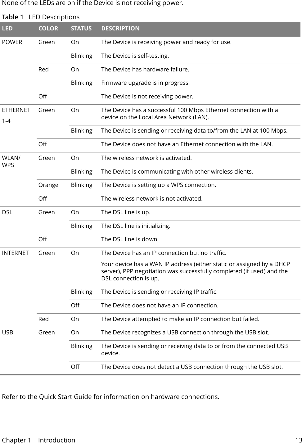 Chapter 1    Introduction 13None of the LEDs are on if the Device is not receiving power.Table 1   LED Descriptions LED COLOR STATUS DESCRIPTIONPOWER Green On The Device is receiving power and ready for use.Blinking The Device is self-testing.Red On The Device has hardware failure.Blinking Firmware upgrade is in progress.Off The Device is not receiving power.ETHERNET1-4Green On The Device has a successful 100 Mbps Ethernet connection with a device on the Local Area Network (LAN).Blinking The Device is sending or receiving data to/from the LAN at 100 Mbps.Off The Device does not have an Ethernet connection with the LAN.WLAN/WPSGreen On The wireless network is activated.Blinking The Device is communicating with other wireless clients.Orange Blinking The Device is setting up a WPS connection.Off The wireless network is not activated.DSL Green On The DSL line is up.Blinking The DSL line is initializing.Off The DSL line is down.INTERNET Green On The Device has an IP connection but no traffic.Your device has a WAN IP address (either static or assigned by a DHCP server), PPP negotiation was successfully completed (if used) and the DSL connection is up.Blinking The Device is sending or receiving IP traffic.Off The Device does not have an IP connection.Red On The Device attempted to make an IP connection but failed. USB Green On The Device recognizes a USB connection through the USB slot.Blinking The Device is sending or receiving data to or from the connected USB device.Off The Device does not detect a USB connection through the USB slot.Refer to the Quick Start Guide for information on hardware connections. 