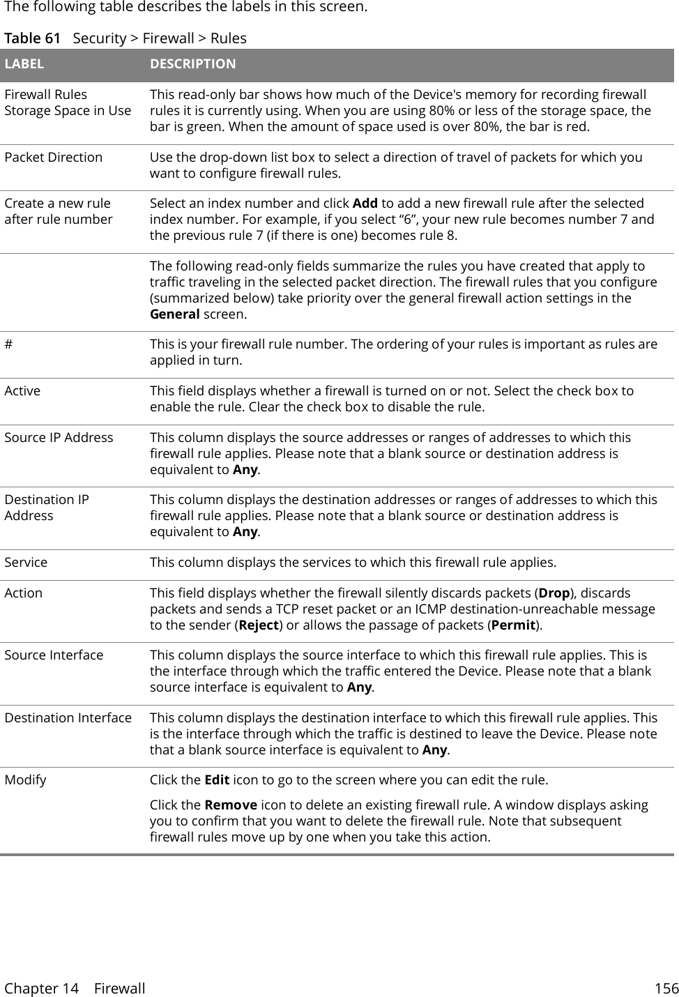 Chapter 14    Firewall 156The following table describes the labels in this screen.Table 61   Security > Firewall > Rules LABEL DESCRIPTIONFirewall Rules Storage Space in UseThis read-only bar shows how much of the Device's memory for recording firewall rules it is currently using. When you are using 80% or less of the storage space, the bar is green. When the amount of space used is over 80%, the bar is red.Packet Direction Use the drop-down list box to select a direction of travel of packets for which you want to configure firewall rules.Create a new rule after rule number Select an index number and click Add to add a new firewall rule after the selected index number. For example, if you select &ldquo;6&rdquo;, your new rule becomes number 7 and the previous rule 7 (if there is one) becomes rule 8.The following read-only fields summarize the rules you have created that apply to traffic traveling in the selected packet direction. The firewall rules that you configure (summarized below) take priority over the general firewall action settings in the General screen.#This is your firewall rule number. The ordering of your rules is important as rules are applied in turn. Active This field displays whether a firewall is turned on or not. Select the check box to enable the rule. Clear the check box to disable the rule.Source IP Address This column displays the source addresses or ranges of addresses to which this firewall rule applies. Please note that a blank source or destination address is equivalent to Any.Destination IP AddressThis column displays the destination addresses or ranges of addresses to which this firewall rule applies. Please note that a blank source or destination address is equivalent to Any.Service  This column displays the services to which this firewall rule applies. Action This field displays whether the firewall silently discards packets (Drop), discards packets and sends a TCP reset packet or an ICMP destination-unreachable message to the sender (Reject) or allows the passage of packets (Permit).Source Interface This column displays the source interface to which this firewall rule applies. This is the interface through which the traffic entered the Device. Please note that a blank source interface is equivalent to Any.Destination Interface This column displays the destination interface to which this firewall rule applies. This is the interface through which the traffic is destined to leave the Device. Please note that a blank source interface is equivalent to Any.Modify Click the Edit icon to go to the screen where you can edit the rule.Click the Remove icon to delete an existing firewall rule. A window displays asking you to confirm that you want to delete the firewall rule. Note that subsequent firewall rules move up by one when you take this action. 
