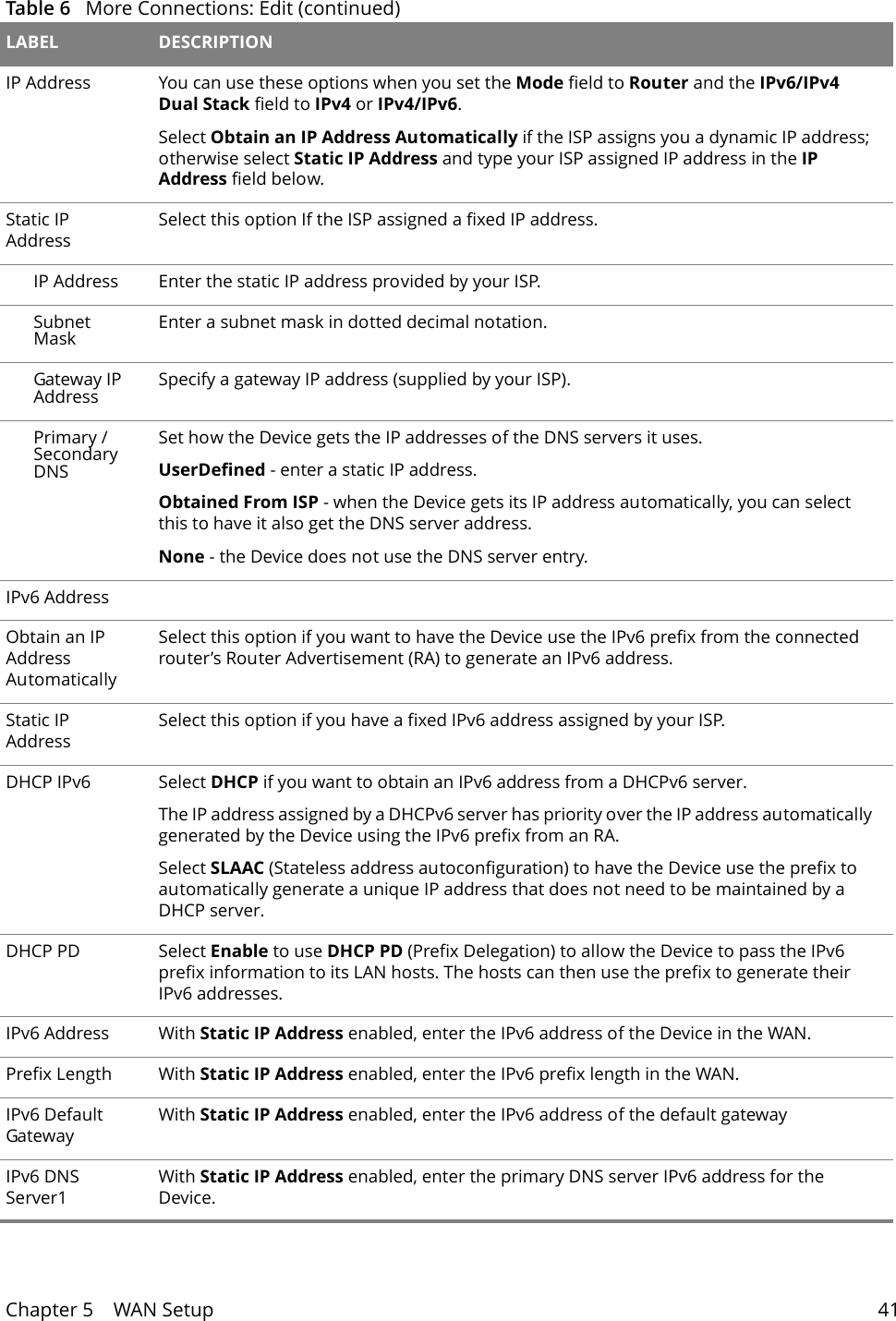 Chapter 5    WAN Setup 41IP Address You can use these options when you set the Mode field to Router and the IPv6/IPv4 Dual Stack field to IPv4 or IPv4/IPv6.Select Obtain an IP Address Automatically if the ISP assigns you a dynamic IP address; otherwise select Static IP Address and type your ISP assigned IP address in the IP Address field below. Static IP Address Select this option If the ISP assigned a fixed IP address. IP Address Enter the static IP address provided by your ISP.Subnet Mask  Enter a subnet mask in dotted decimal notation. Gateway IP Address Specify a gateway IP address (supplied by your ISP).Primary / Secondary DNS Set how the Device gets the IP addresses of the DNS servers it uses.UserDefined - enter a static IP address.Obtained From ISP - when the Device gets its IP address automatically, you can select this to have it also get the DNS server address.None - the Device does not use the DNS server entry. IPv6 AddressObtain an IP Address AutomaticallySelect this option if you want to have the Device use the IPv6 prefix from the connected router&rsquo;s Router Advertisement (RA) to generate an IPv6 address. Static IP AddressSelect this option if you have a fixed IPv6 address assigned by your ISP.DHCP IPv6 Select DHCP if you want to obtain an IPv6 address from a DHCPv6 server.The IP address assigned by a DHCPv6 server has priority over the IP address automatically generated by the Device using the IPv6 prefix from an RA.Select SLAAC (Stateless address autoconfiguration) to have the Device use the prefix to automatically generate a unique IP address that does not need to be maintained by a DHCP server.DHCP PD  Select Enable to use DHCP PD (Prefix Delegation) to allow the Device to pass the IPv6 prefix information to its LAN hosts. The hosts can then use the prefix to generate their IPv6 addresses.IPv6 Address With Static IP Address enabled, enter the IPv6 address of the Device in the WAN.Prefix Length With Static IP Address enabled, enter the IPv6 prefix length in the WAN.IPv6 Default GatewayWith Static IP Address enabled, enter the IPv6 address of the default gatewayIPv6 DNS Server1With Static IP Address enabled, enter the primary DNS server IPv6 address for the Device.Table 6   More Connections: Edit (continued)LABEL DESCRIPTION